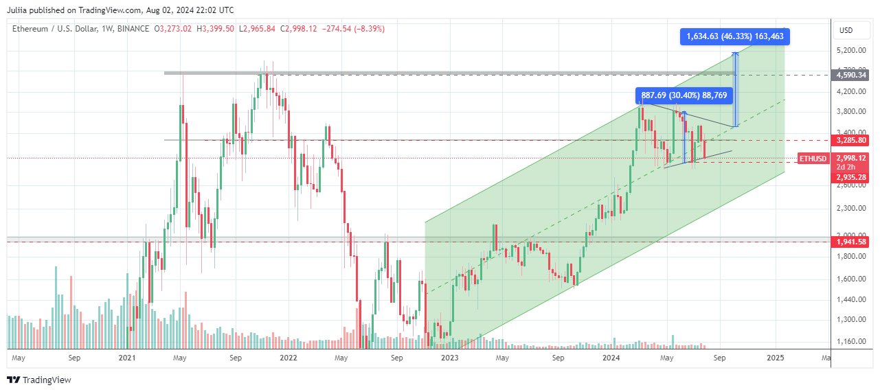 BINANCE:ETHUSD Chart Image by Juliia