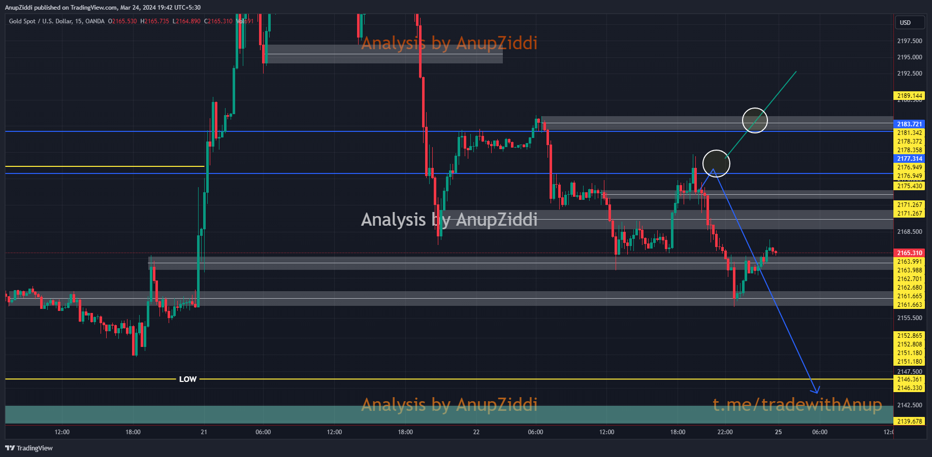 OANDA:XAUUSD Chart Image by AnupZiddi