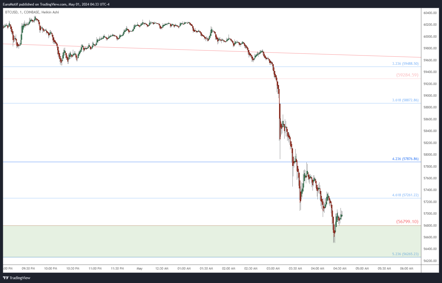 COINBASE:BTCUSD Chart Image by EuroMotif