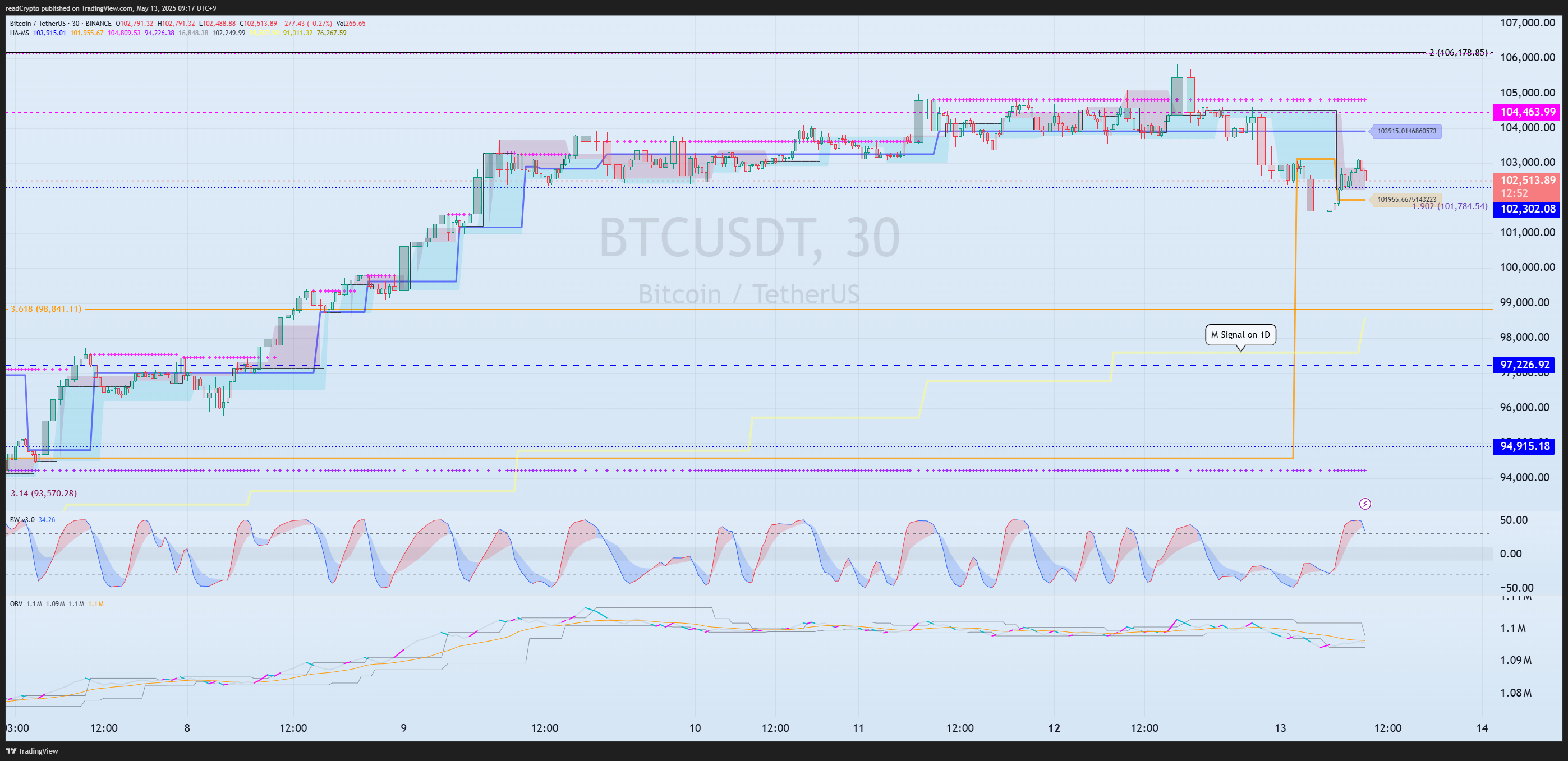 BINANCE:BTCUSDT Chart Image by readCrypto