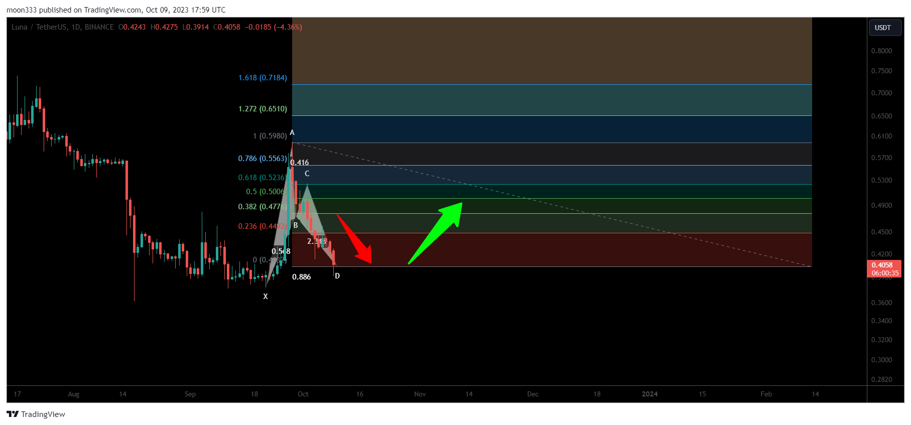 BINANCE:LUNAUSDT Chart Image by moon333
