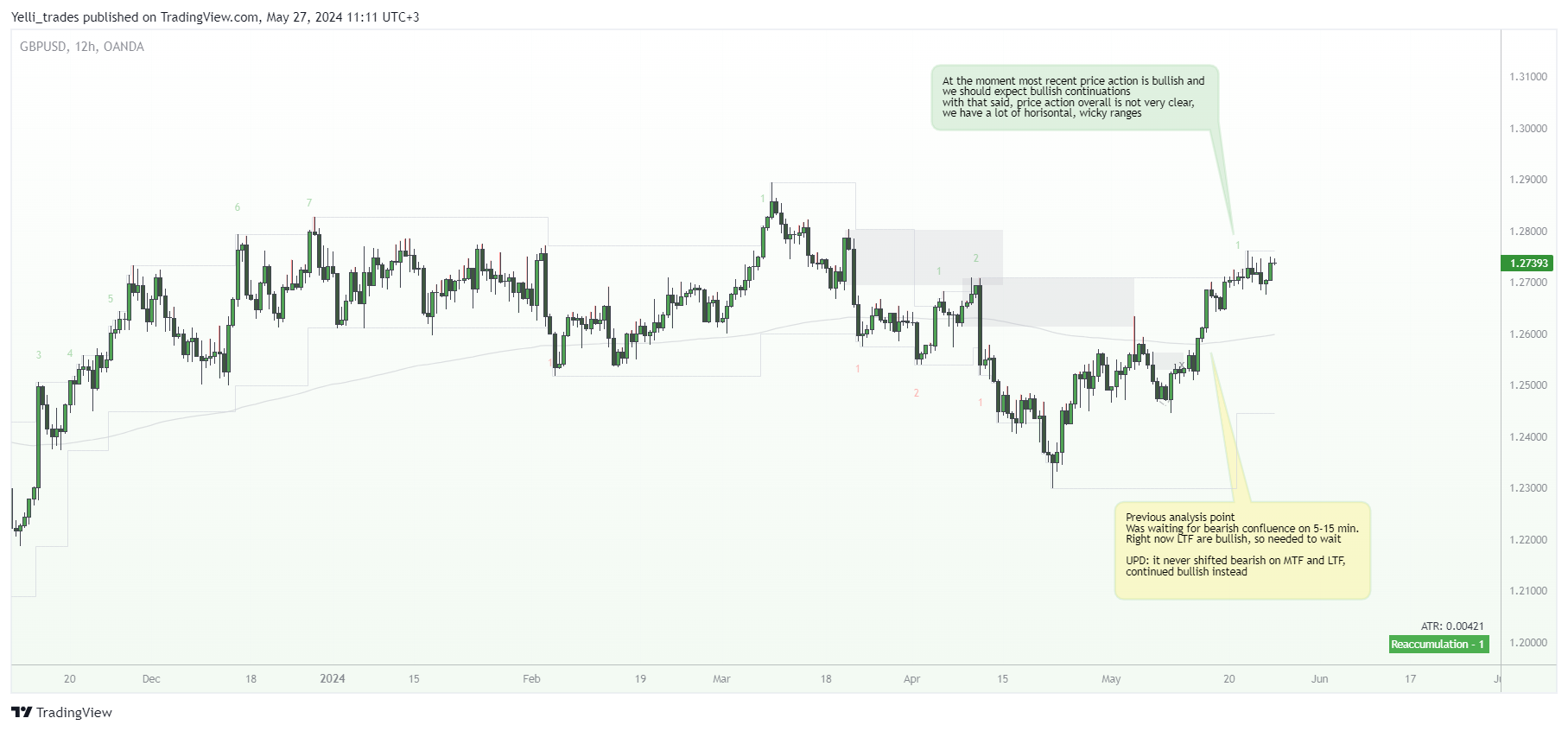 OANDA:GBPUSD Chart Image by Yelli_trades