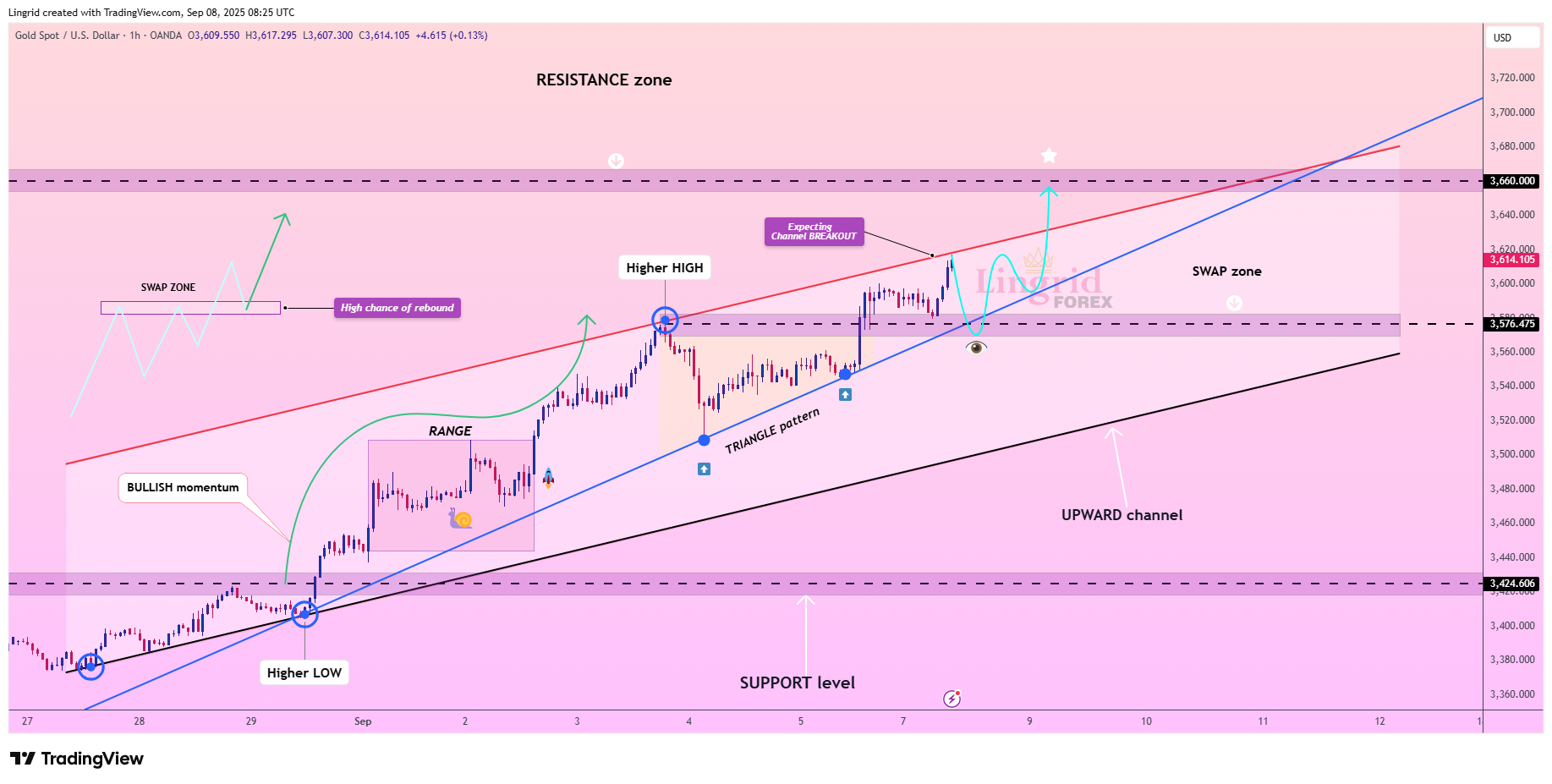 OANDA:XAUUSD Chart Image by Lingrid
