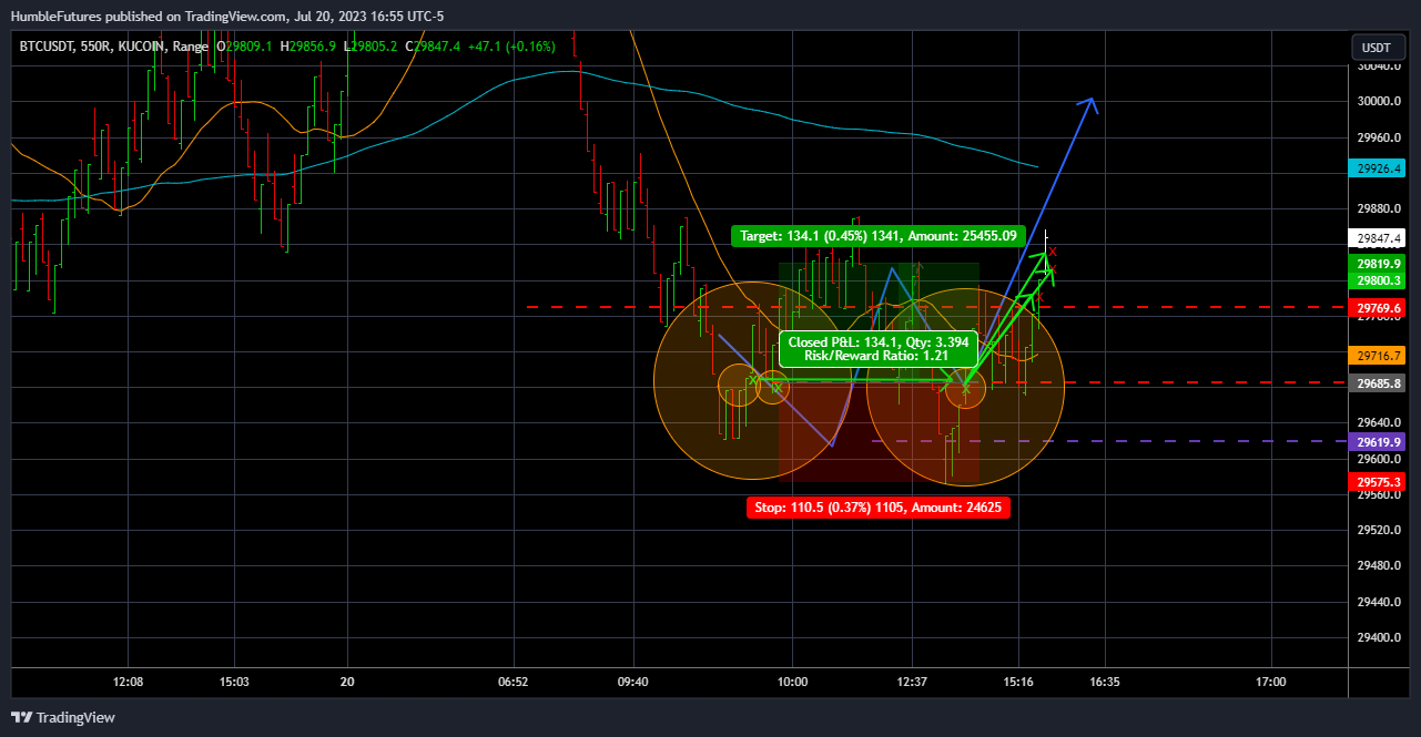 KUCOIN:BTCUSDT Chart Image by HumbleFutures