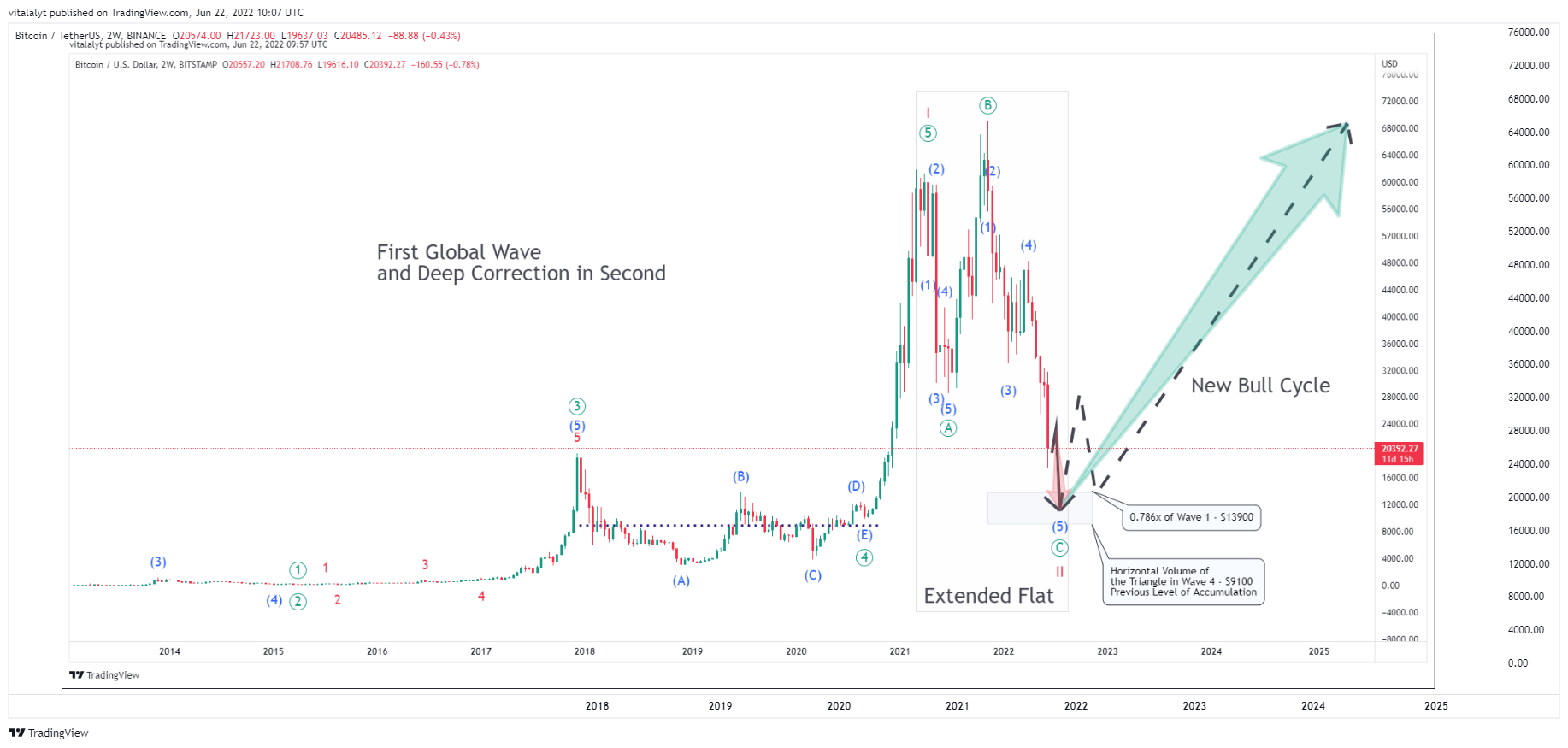 BINANCE:BTCUSDT Chart Image by vitalalyt