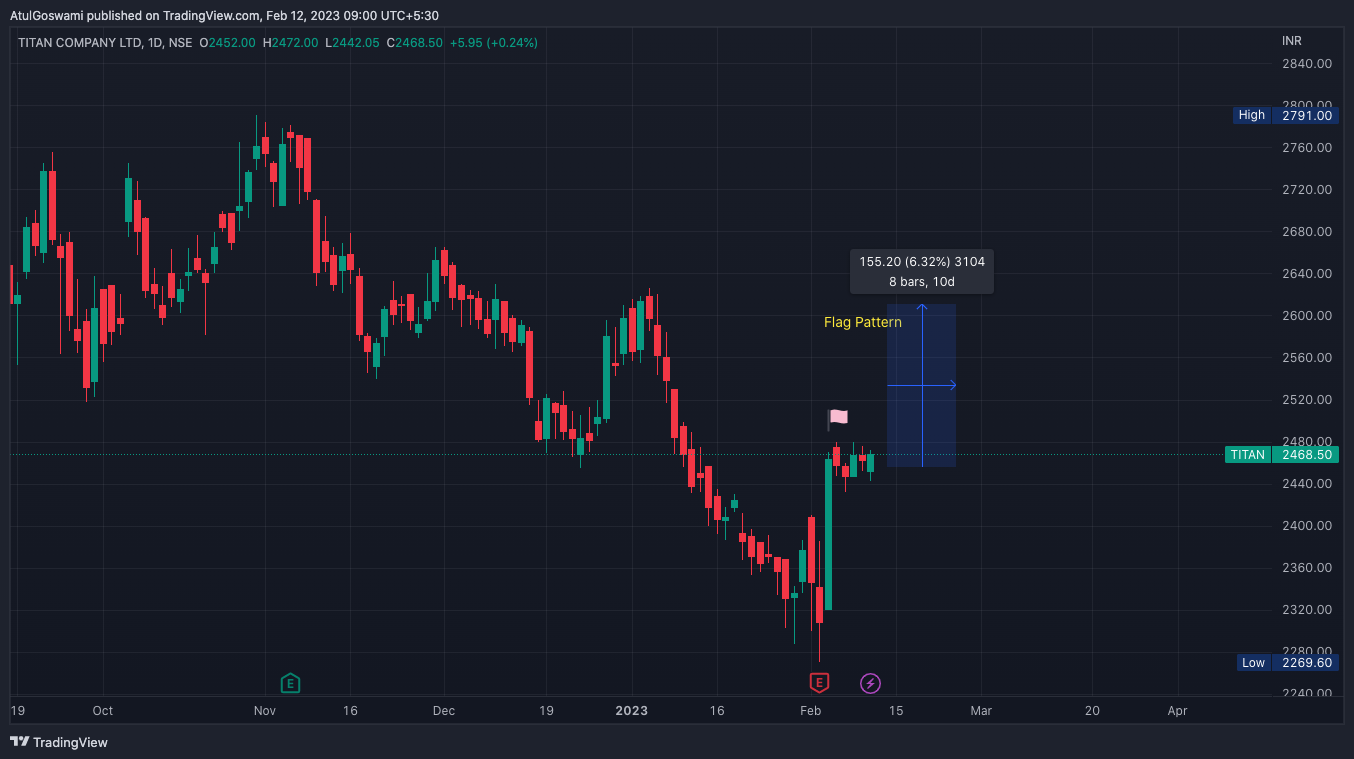 NSE:TITAN Chart Image by Dr_AtulGoswami