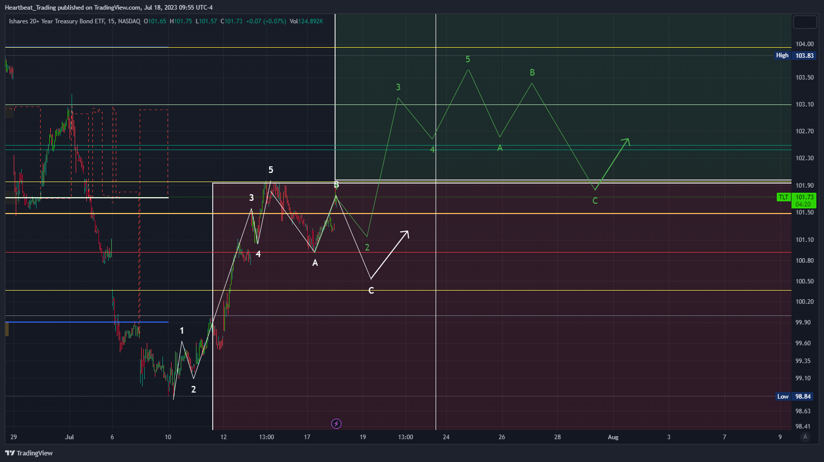 NASDAQ:TLT Chart Image by Heartbeat_Trading