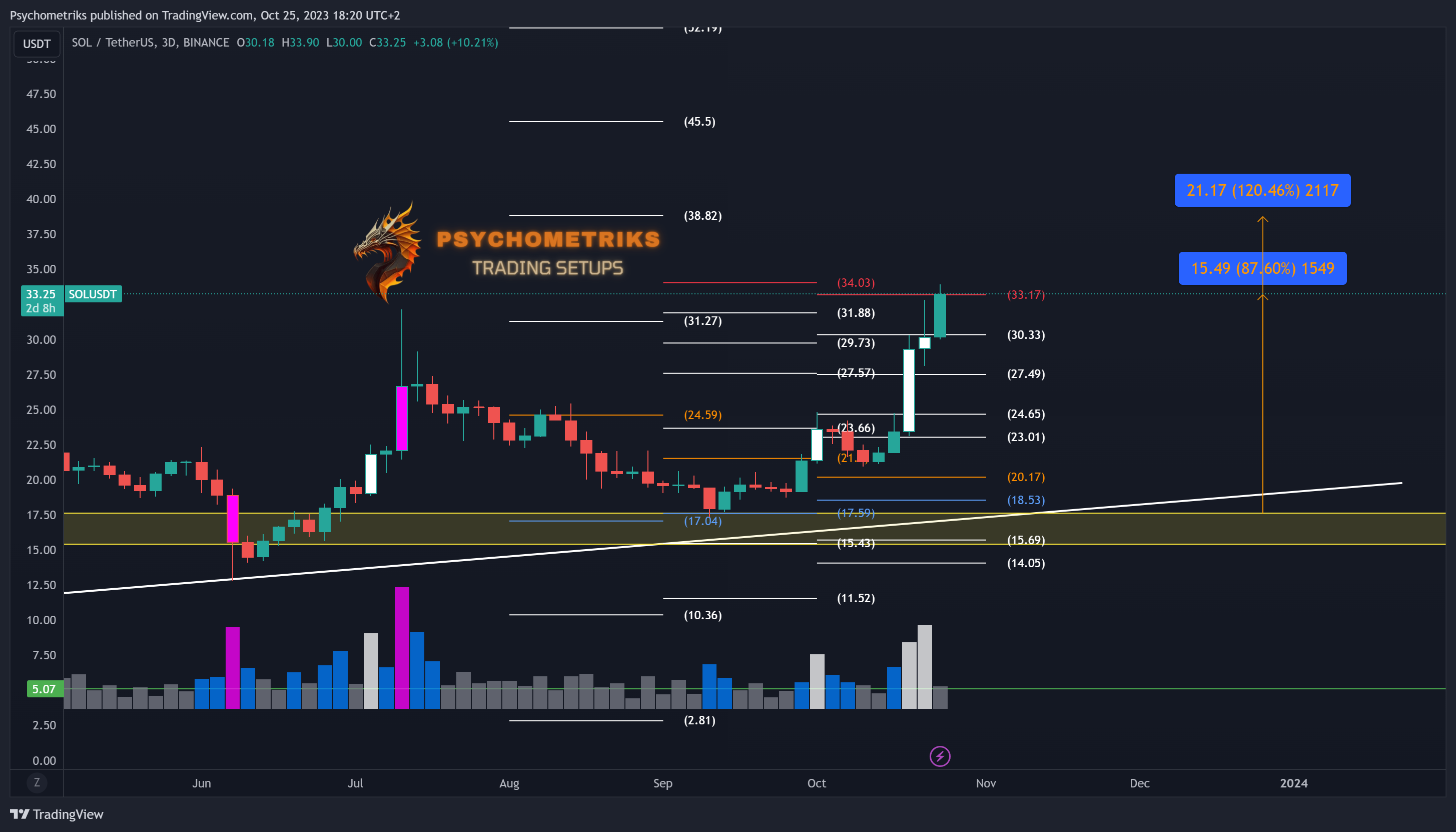 BINANCE:SOLUSDT Chart Image by Psychometriks