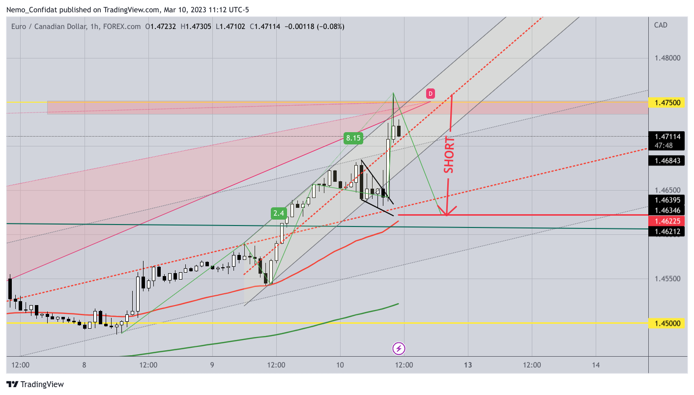 FOREXCOM:EURCAD Chart Image by Nemo_Confidat