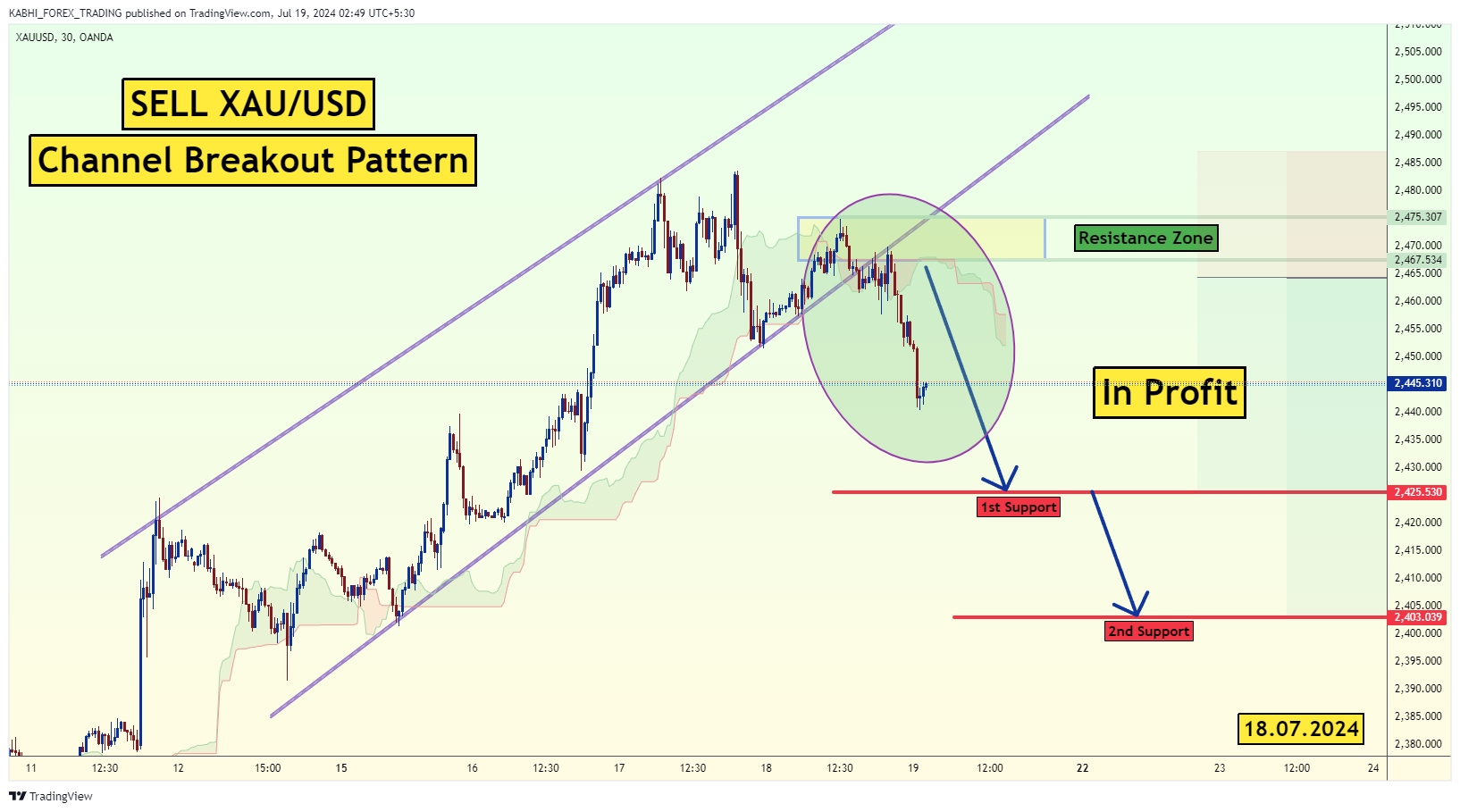 OANDA:XAUUSD Chart Image by KABHI_TA_TRADING