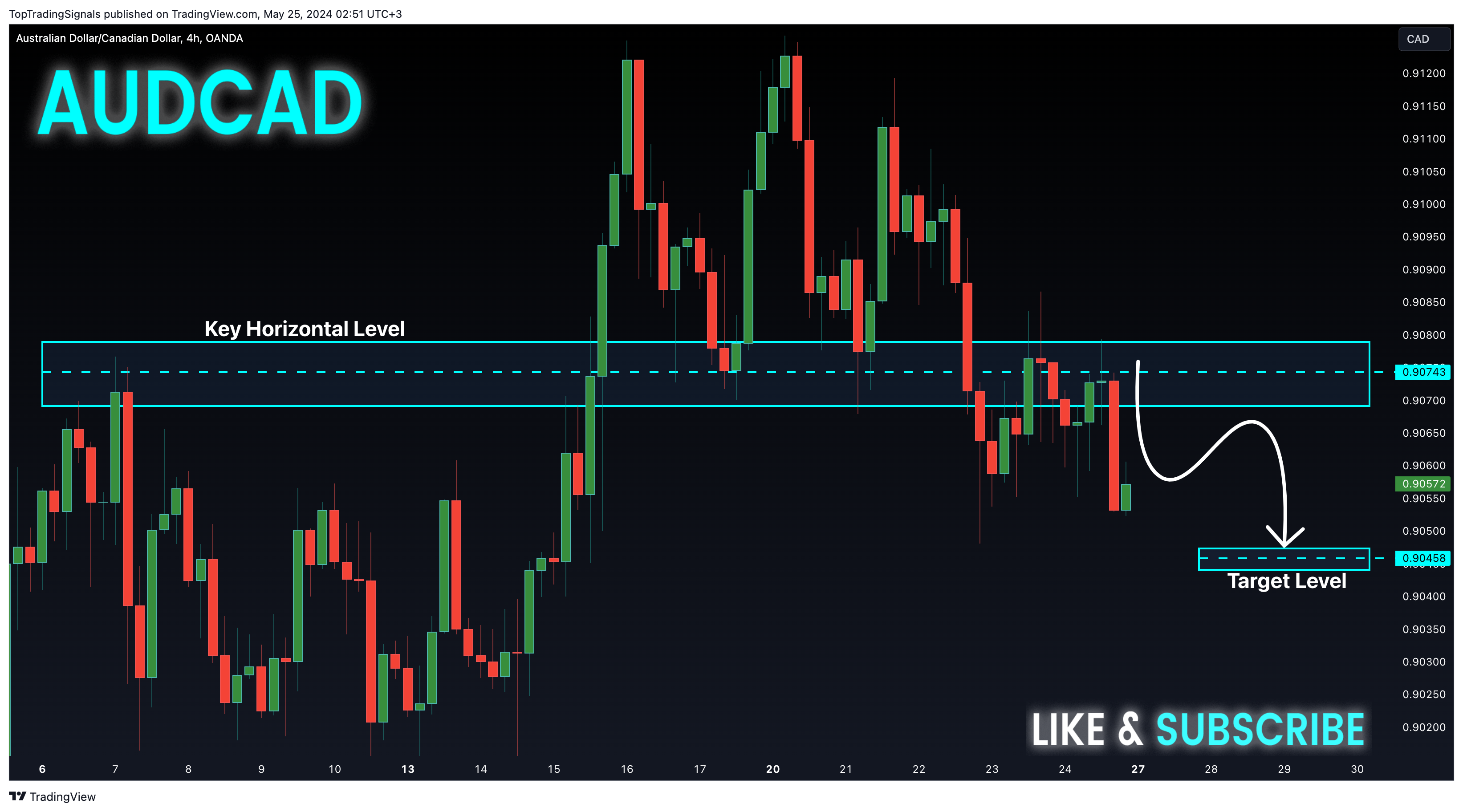 OANDA:AUDCAD Chart Image by TopTradingSignals