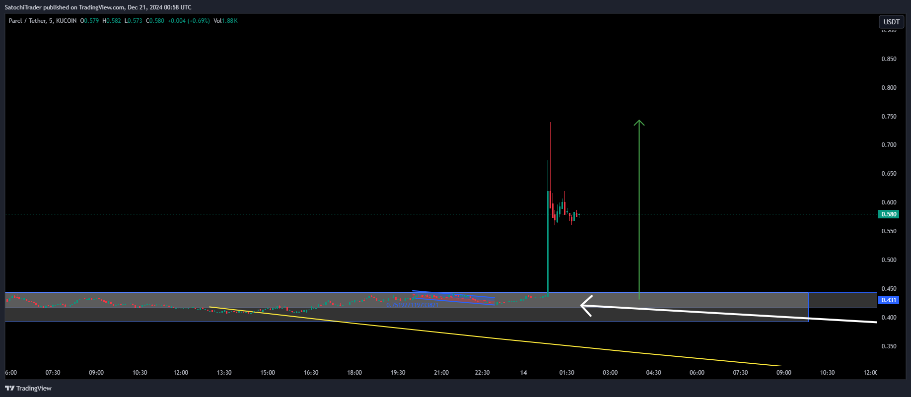 KUCOIN:PRCLUSDT Chart Image by SatochiTrader