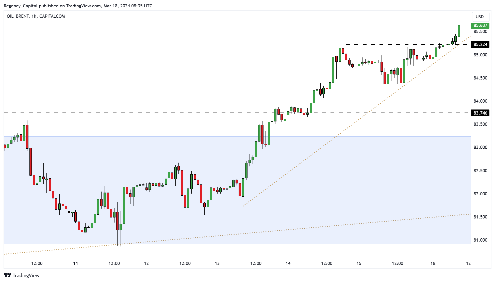 CAPITALCOM:OIL_BRENT Chart Image by Regency_Capital