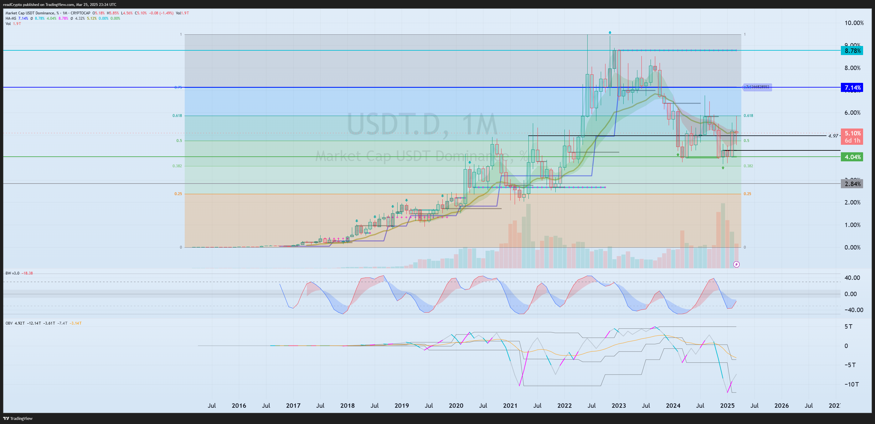 CRYPTOCAP:USDT.D Chart Image by readCrypto