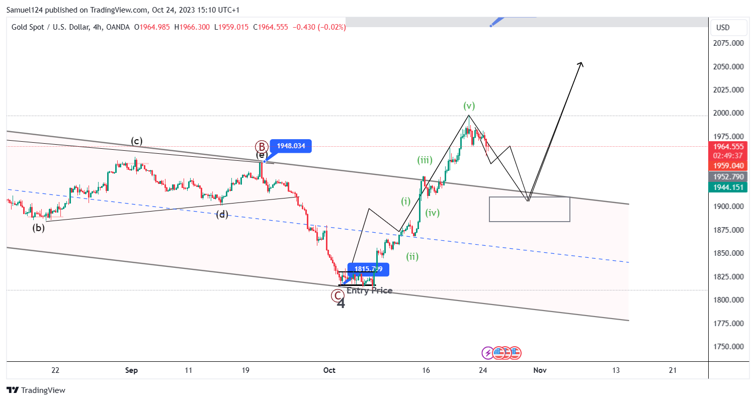 OANDA:XAUUSD Chart Image by Samuel124