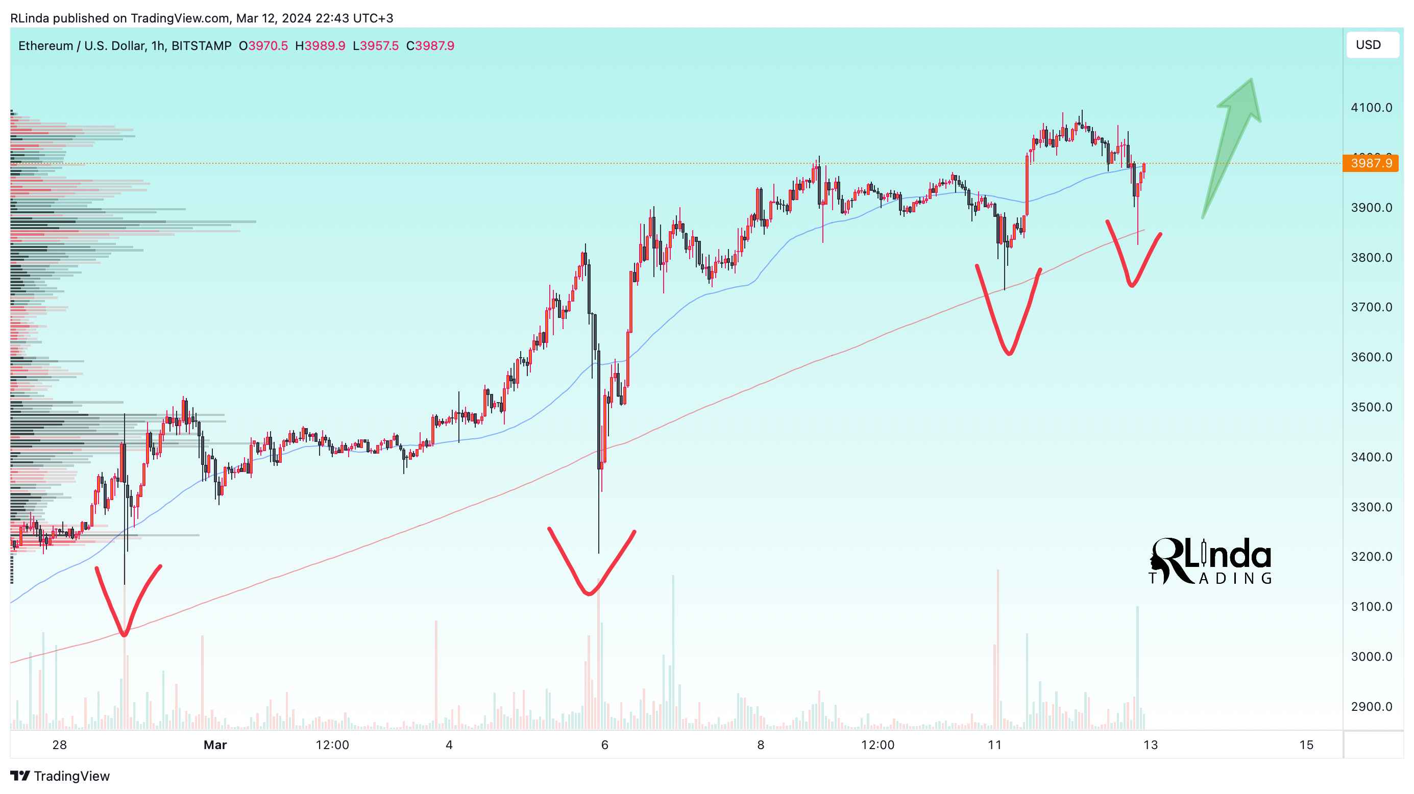 BITSTAMP:ETHUSD Chart Image by RLinda