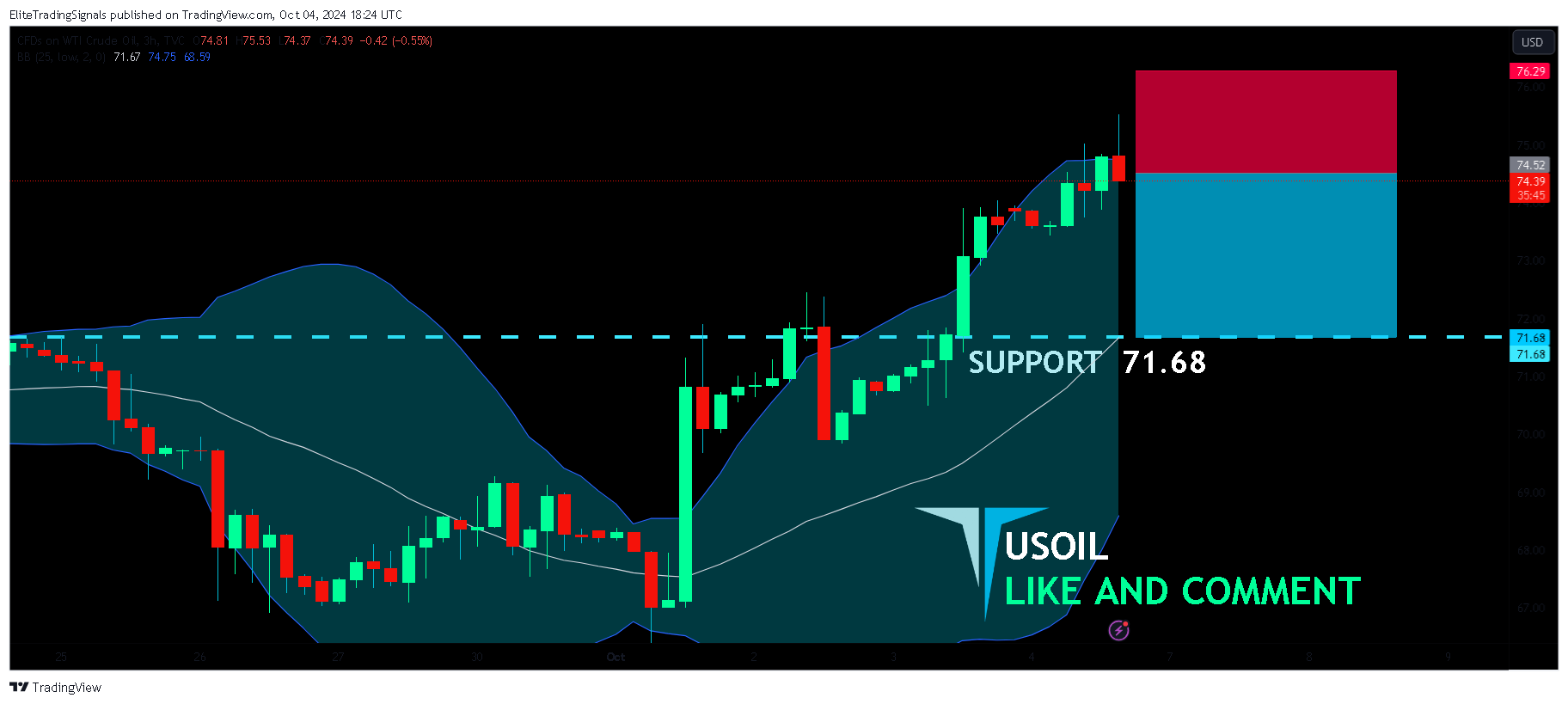 TVC:USOIL Chart Image by EliteTradingSignals