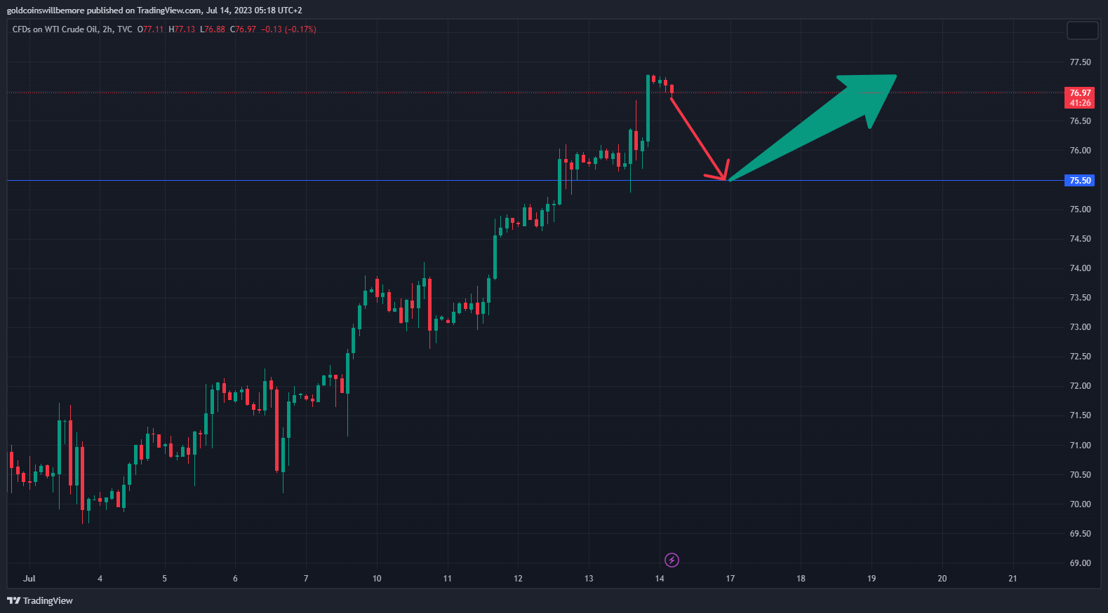 TVC:USOIL Chart Image by ActuaryJ