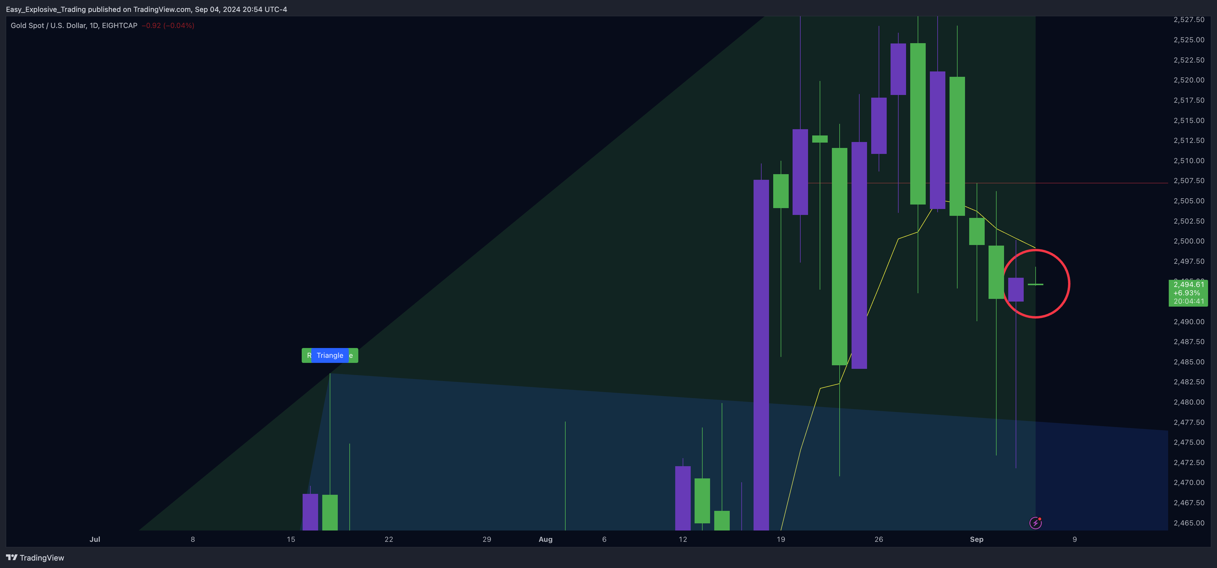 EIGHTCAP:XAUUSD Chart Image by Easy_Explosive_Trading
