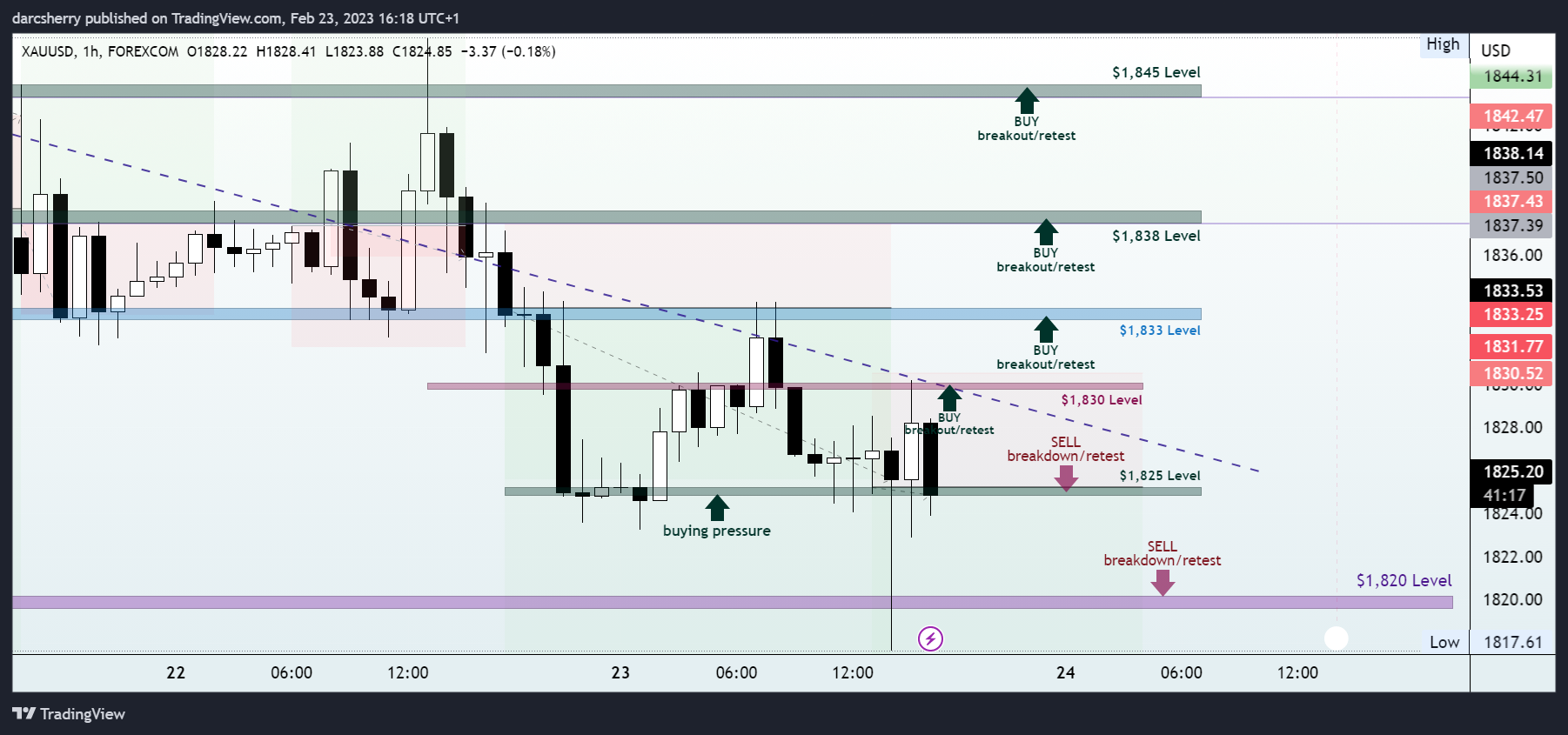 FOREXCOM:XAUUSD Chart Image by darcsherry