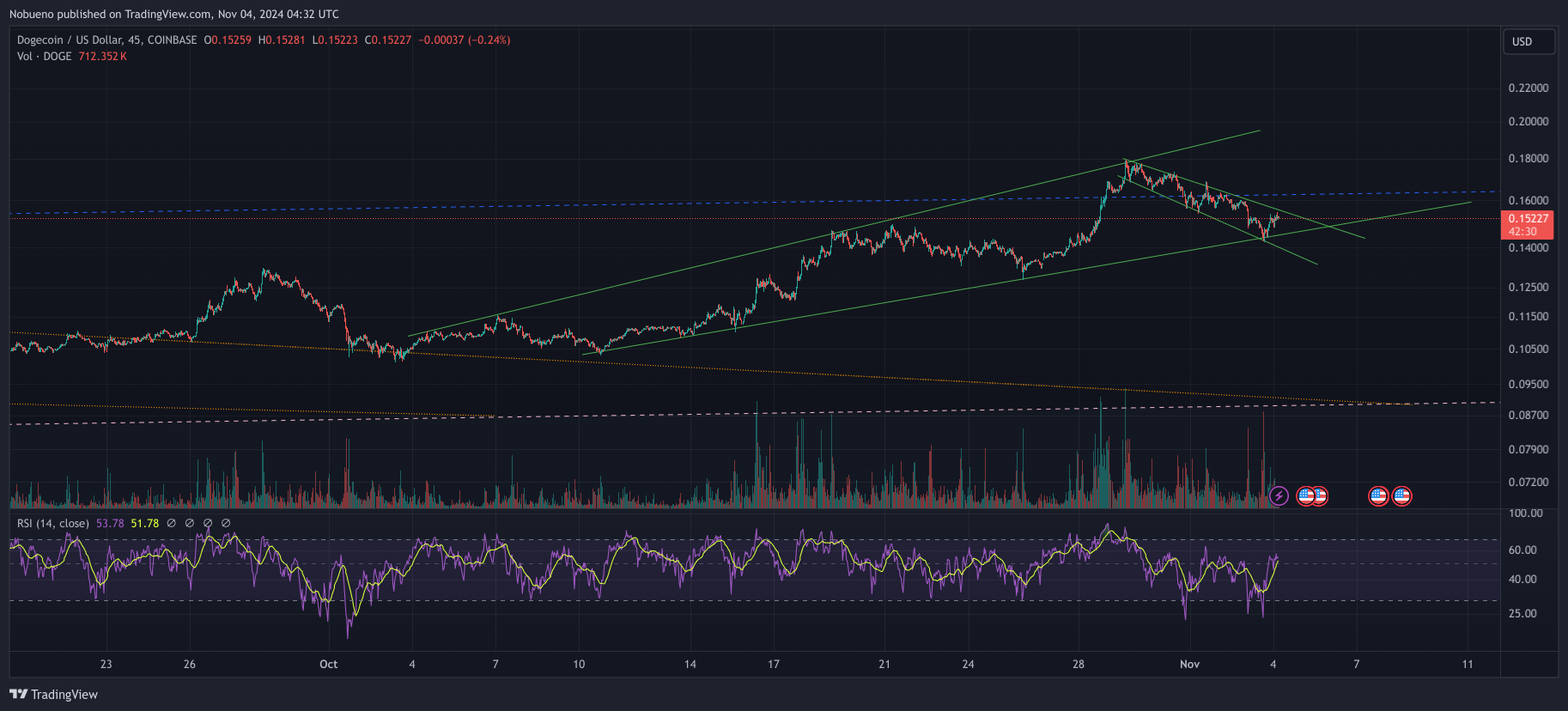 COINBASE:DOGEUSD Chart Image by Nobueno