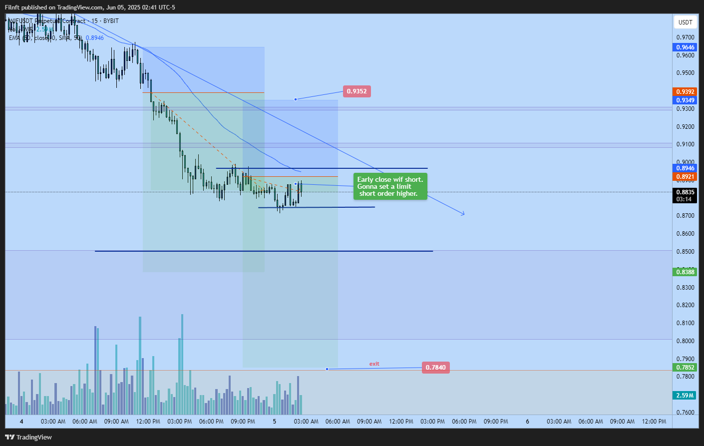 BYBIT:WIFUSDT.P Chart Image by Filnft