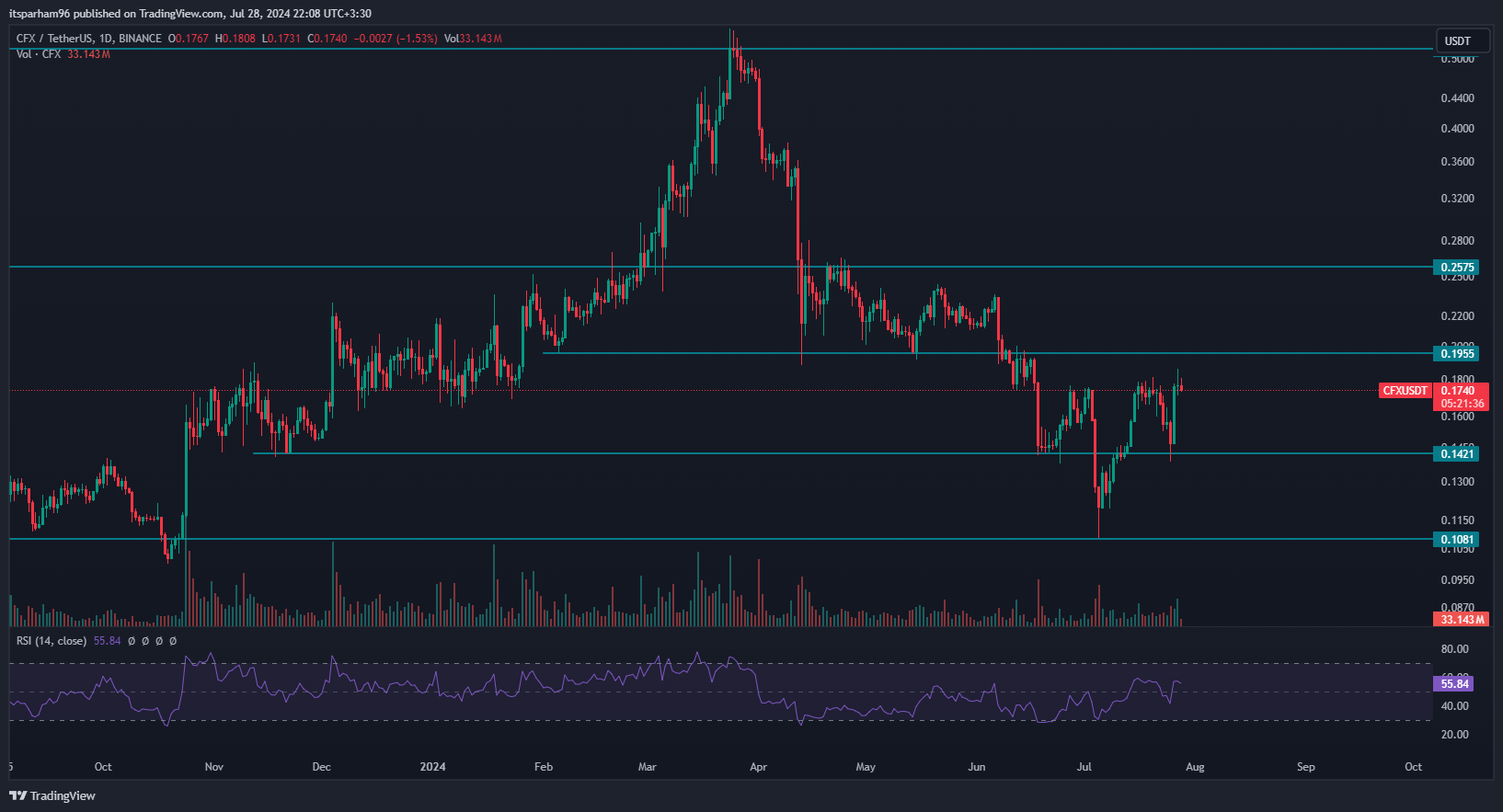 BINANCE:CFXUSDT Chart Image by itsparham96