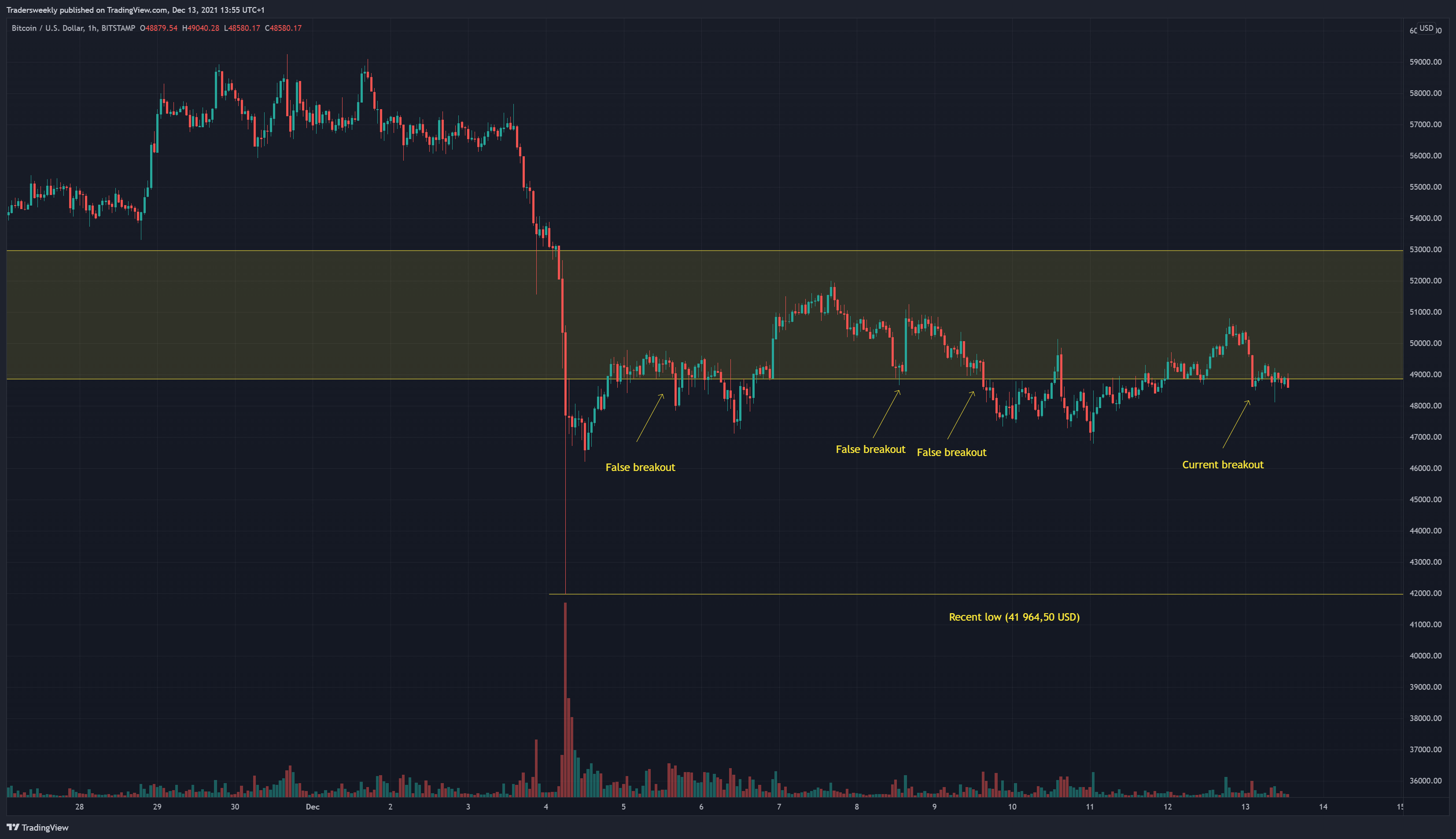 BITSTAMP:BTCUSD Chart Image by Tradersweekly