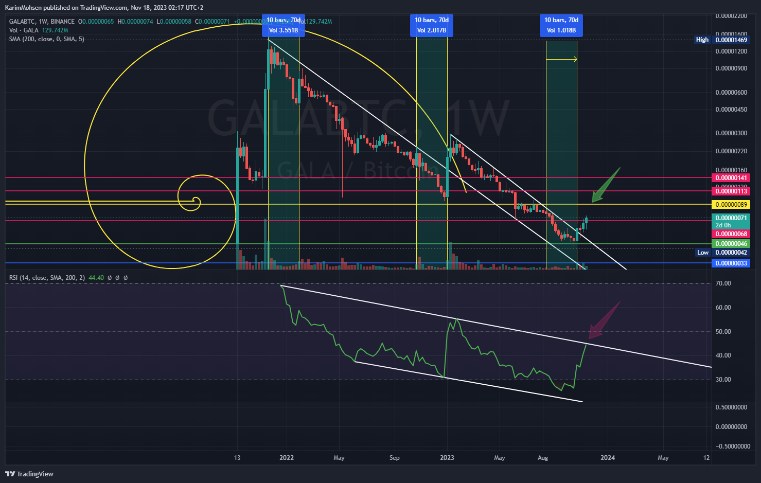 BINANCE:GALABTC Chart Image by KarimMohsen