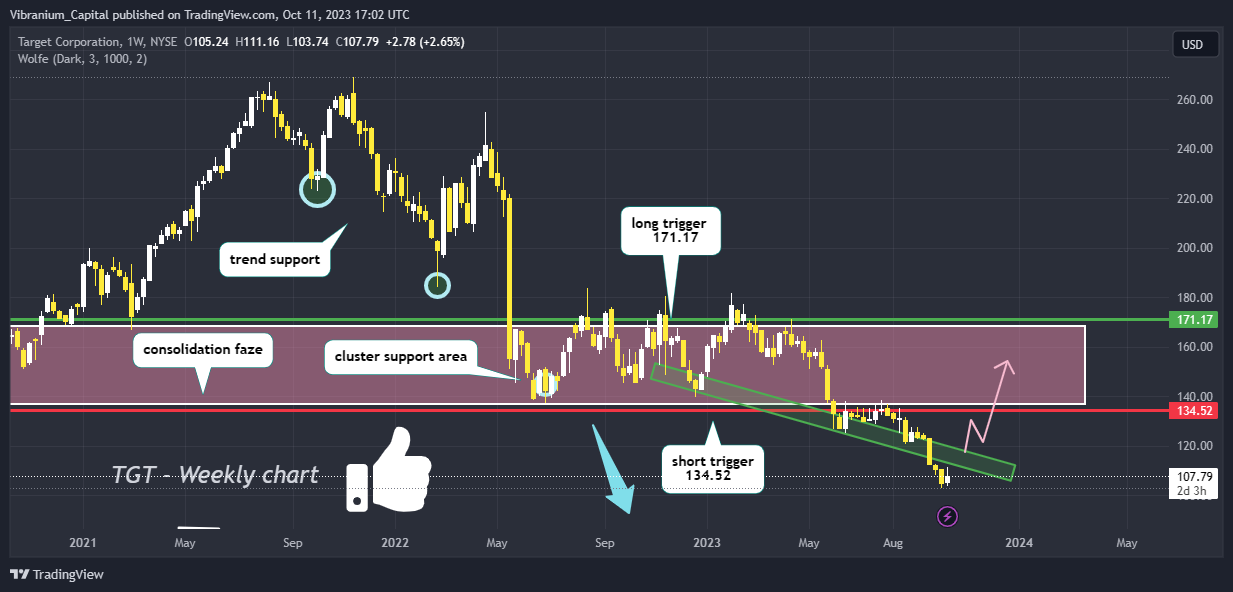 BATS:TGT Chart Image by Aura_Trades