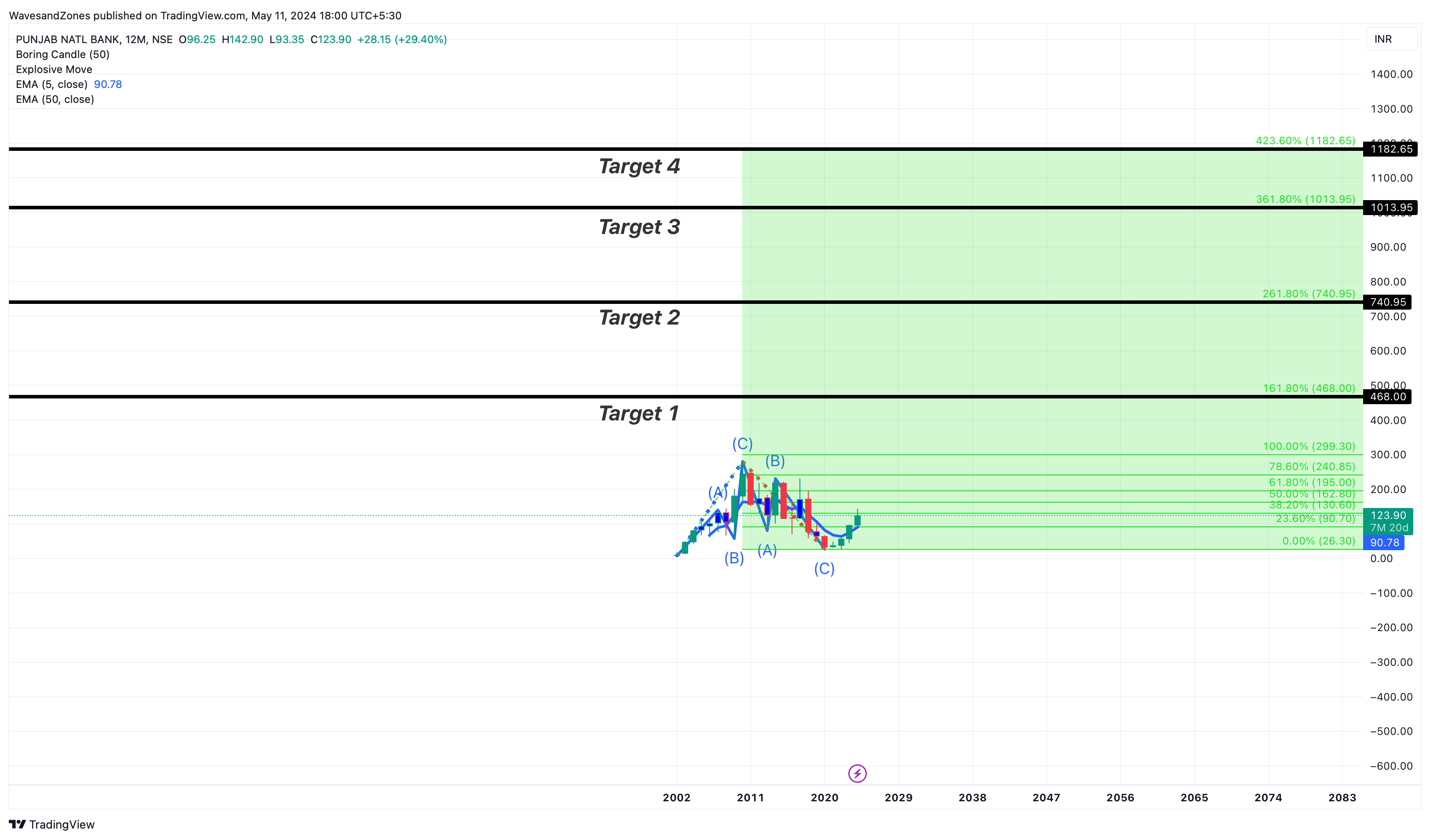 NSE:PNB Chart Image by WavesandZones