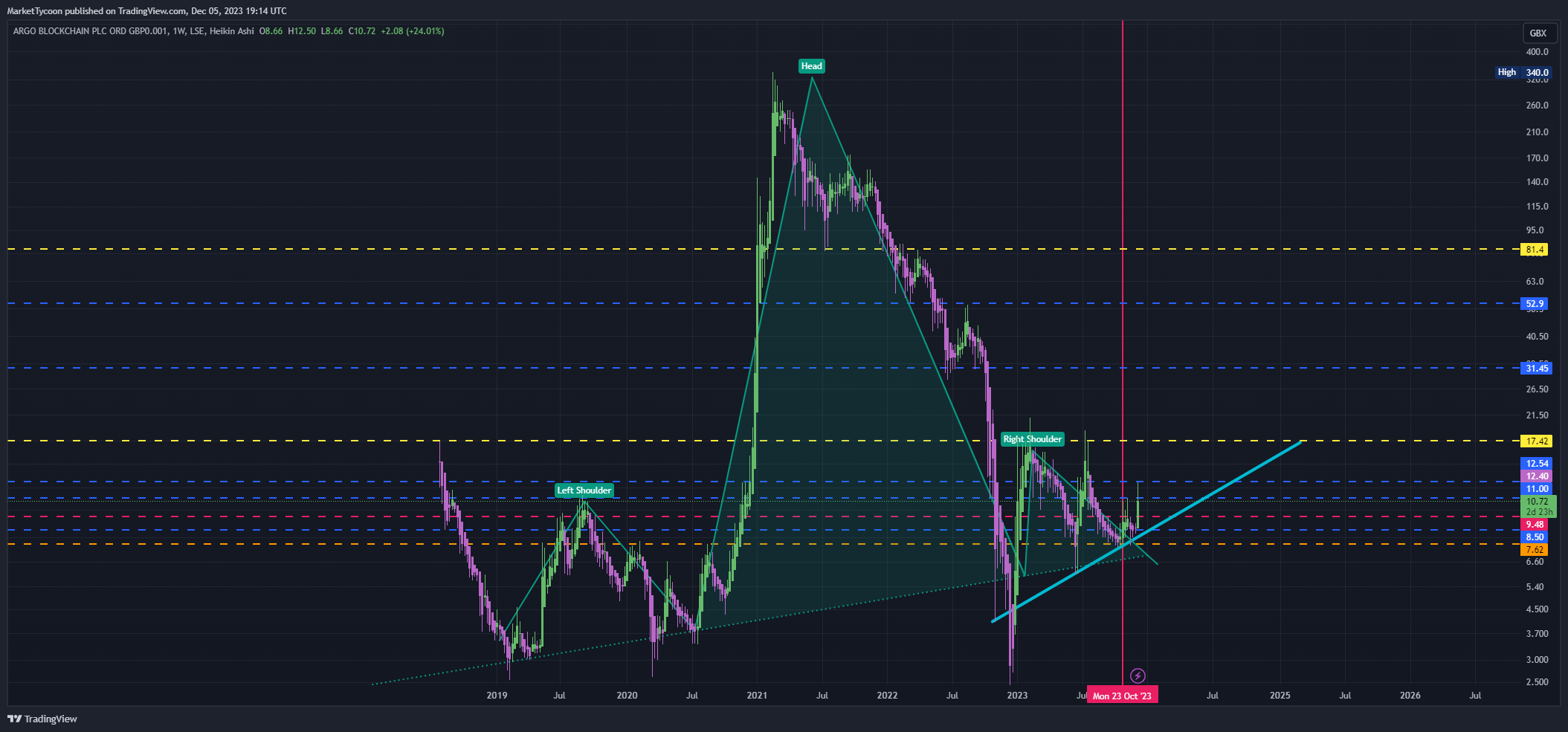 LSE_DLY:ARB Chart Image by MarketTycoon