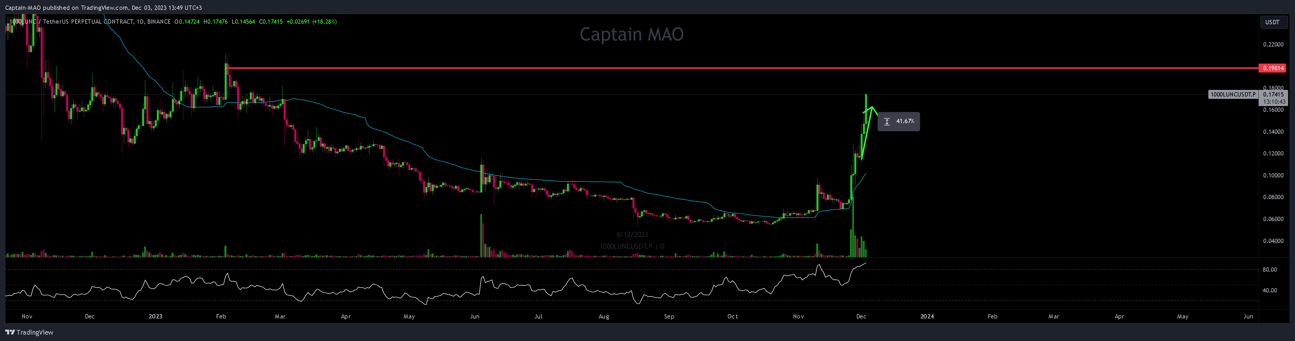 BINANCE:1000LUNCUSDT.P Chart Image by Captain-MAO