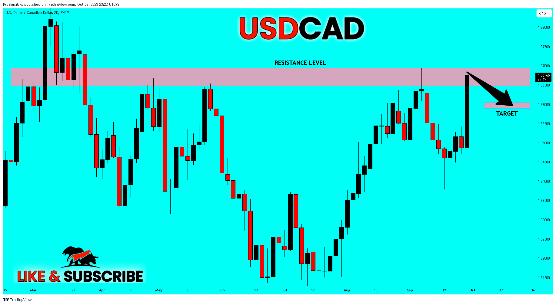 FX:USDCAD Chart Image by ProSignalsFx