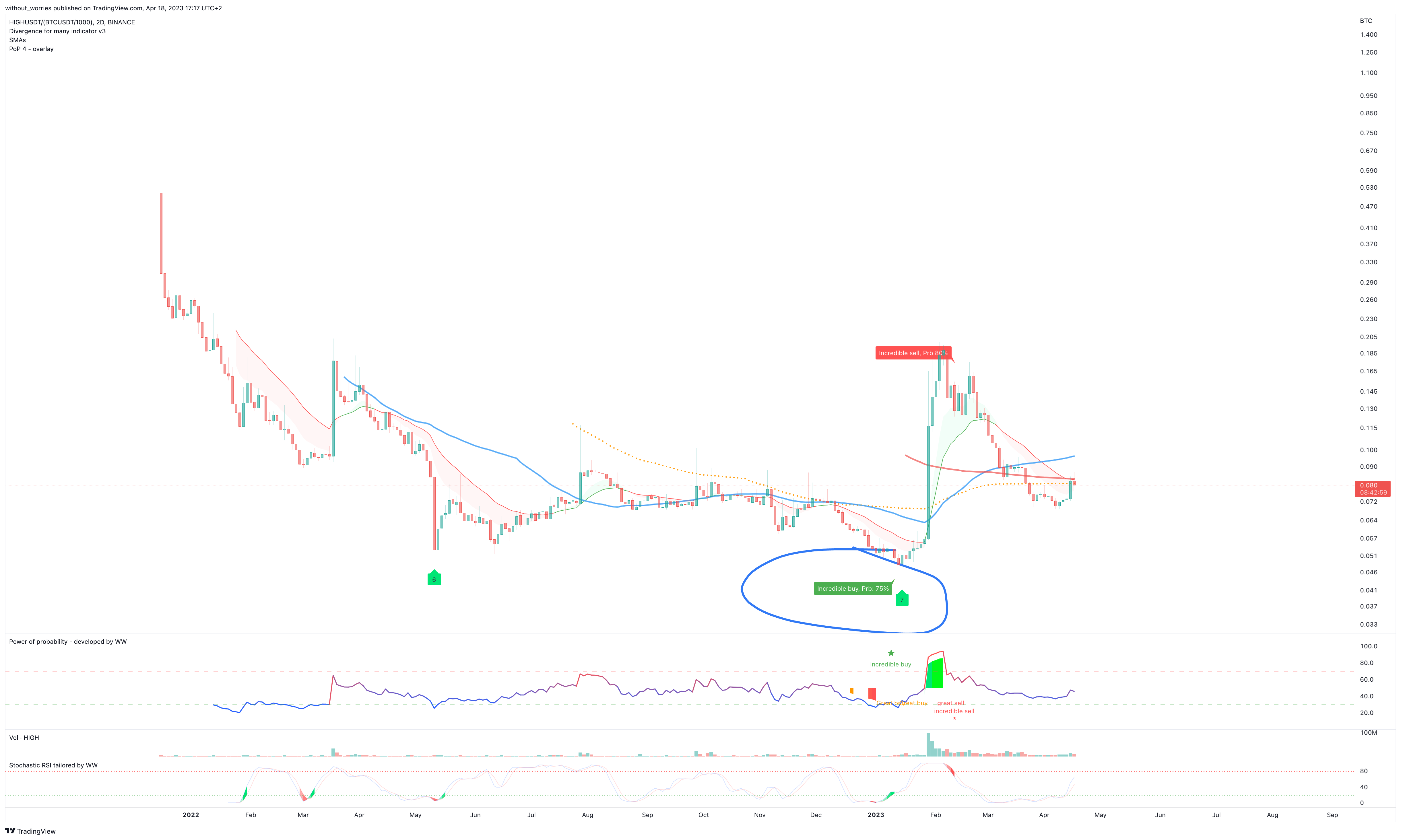 BINANCE:HIGHUSDT/(BINANCE:BTCUSDT/1000) Chart Image by without_worries
