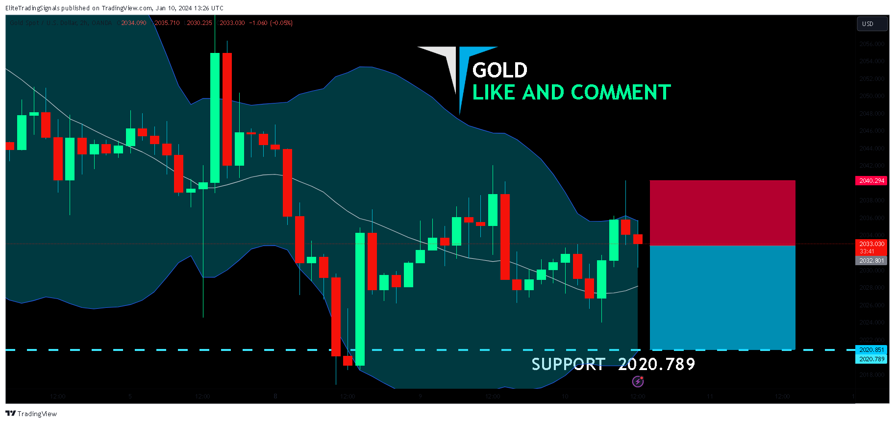 OANDA:XAUUSD Chart Image by EliteTradingSignals