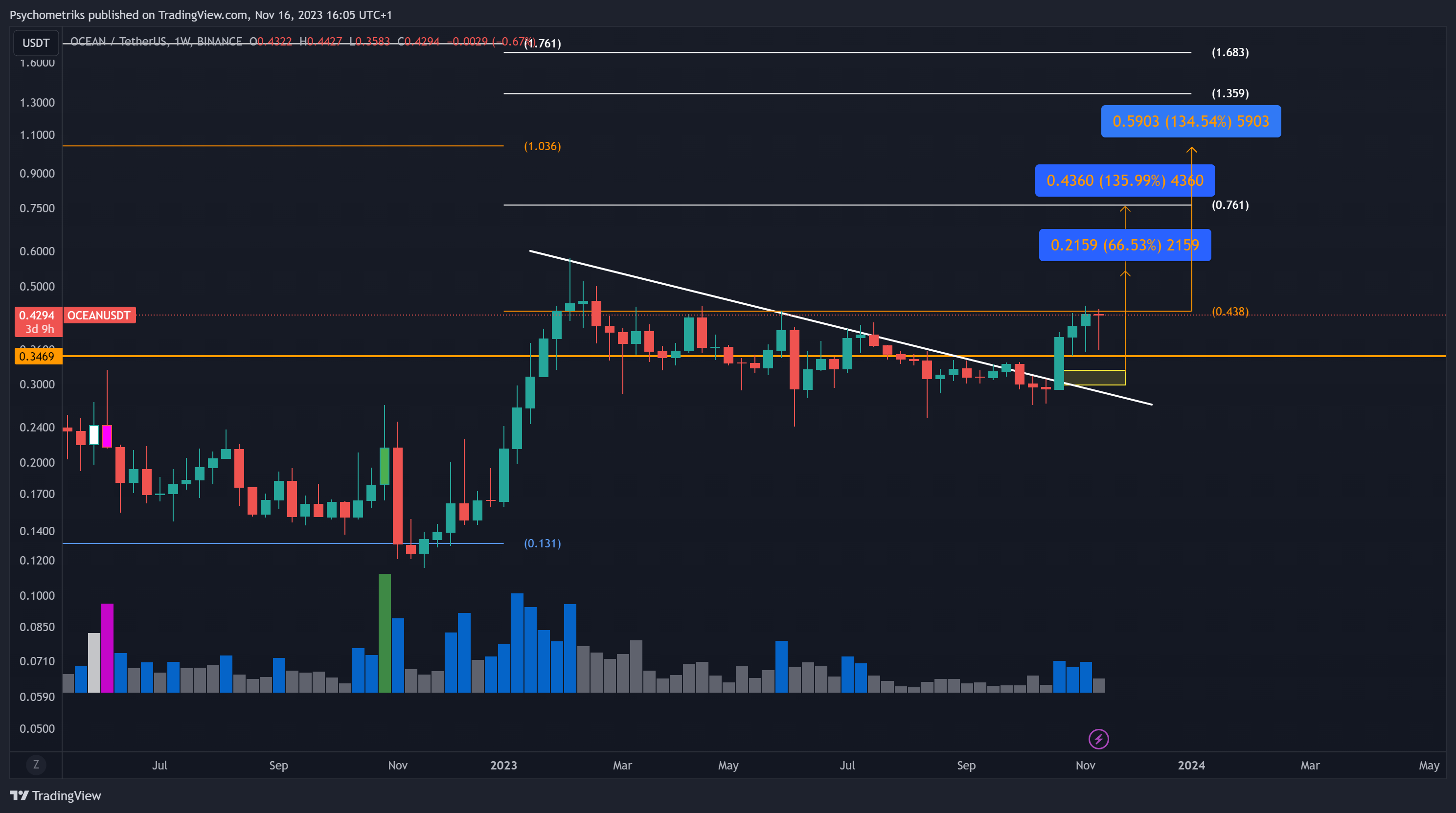 BINANCE:OCEANUSDT Chart Image by Psychometriks
