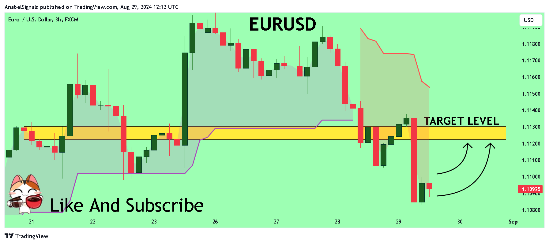FX:EURUSD Chart Image by AnabelSignals