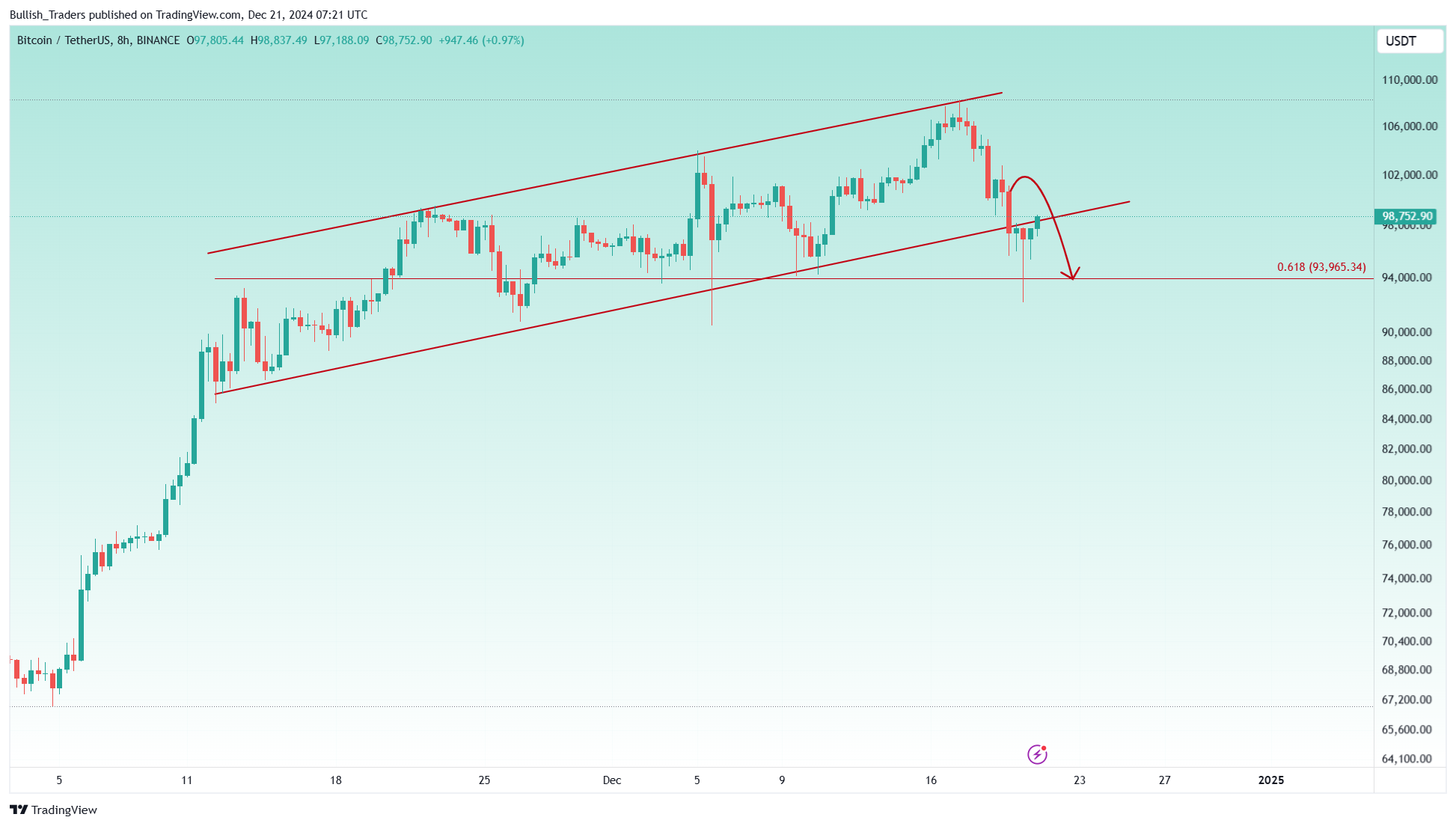 BINANCE:BTCUSDT Chart Image by Bullish_Traders