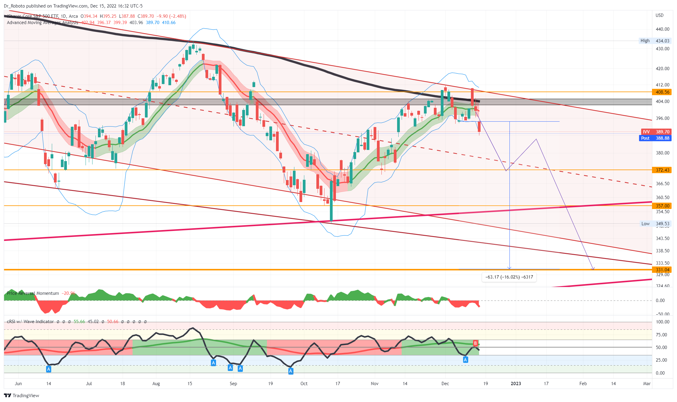 AMEX:IVV Chart Image by Dr_Roboto
