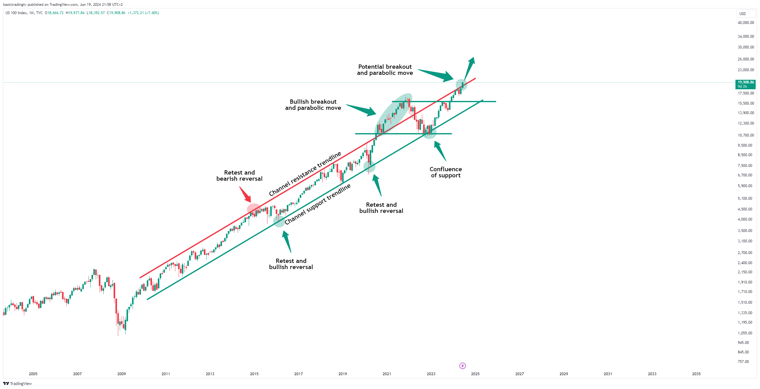 TVC:NDQ Chart Image by SwingTraderPhilTV