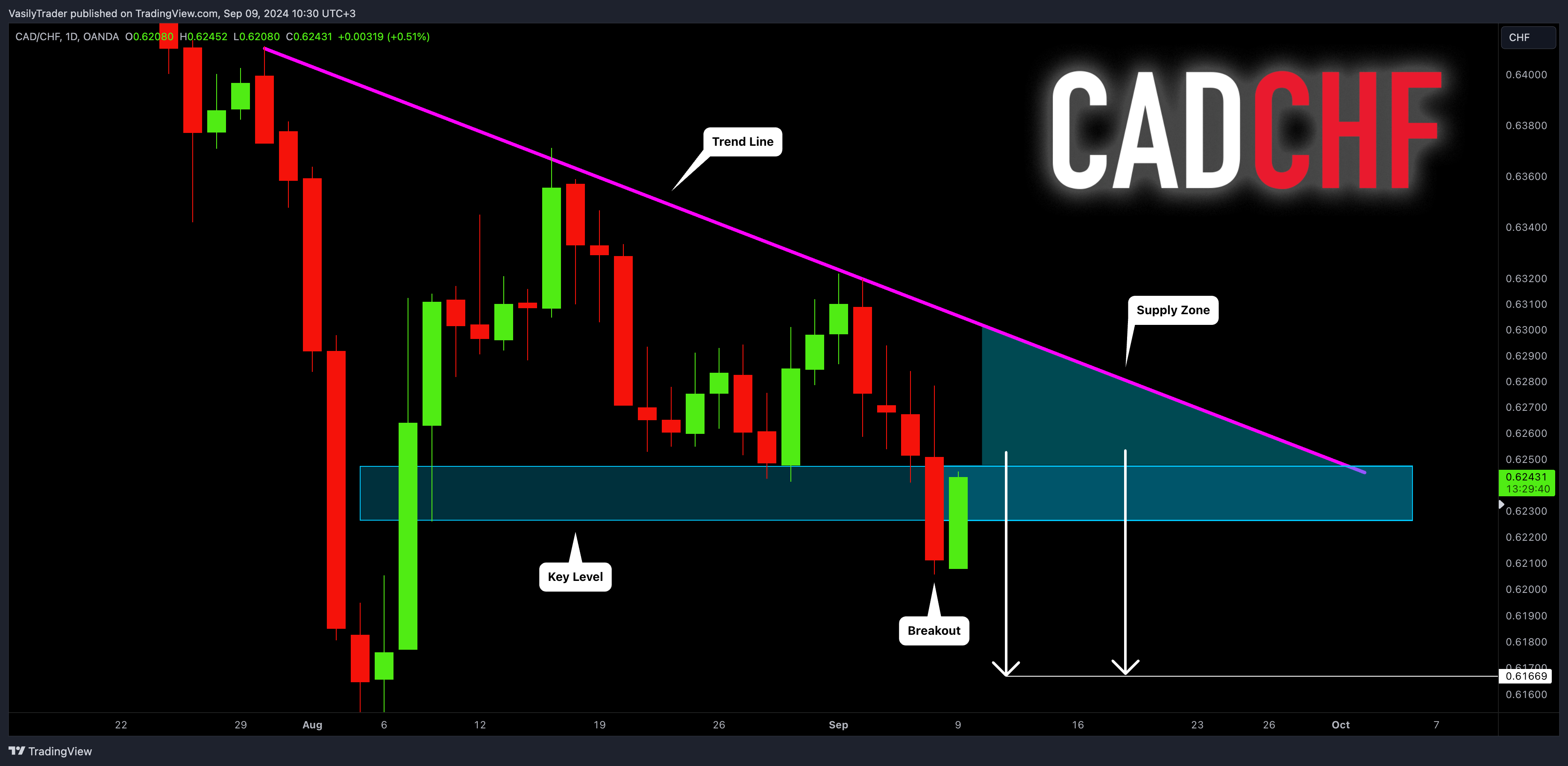 OANDA:CADCHF Chart Image by VasilyTrader