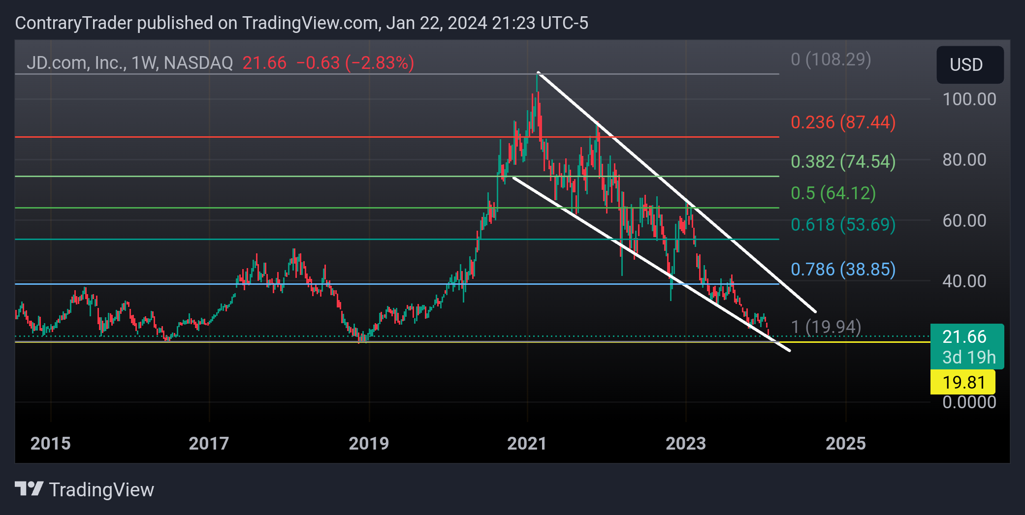 NASDAQ:JD Chart Image by ContraryTrader