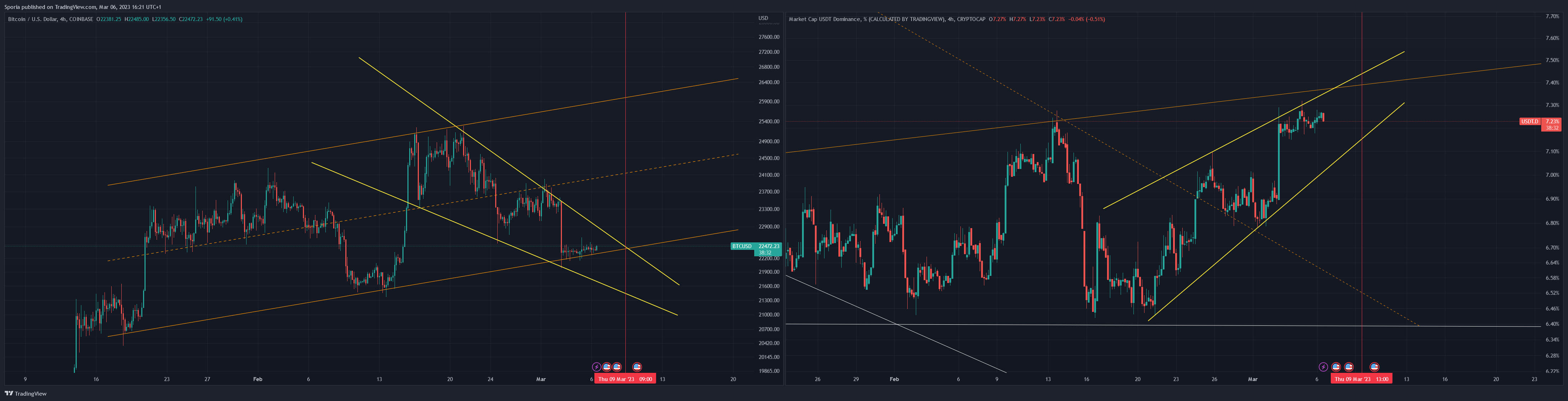 CRYPTOCAP:USDT.D Chart Image by Sporia