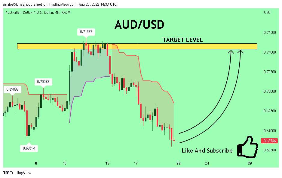 FX:AUDUSD Chart Image by AnabelSignals