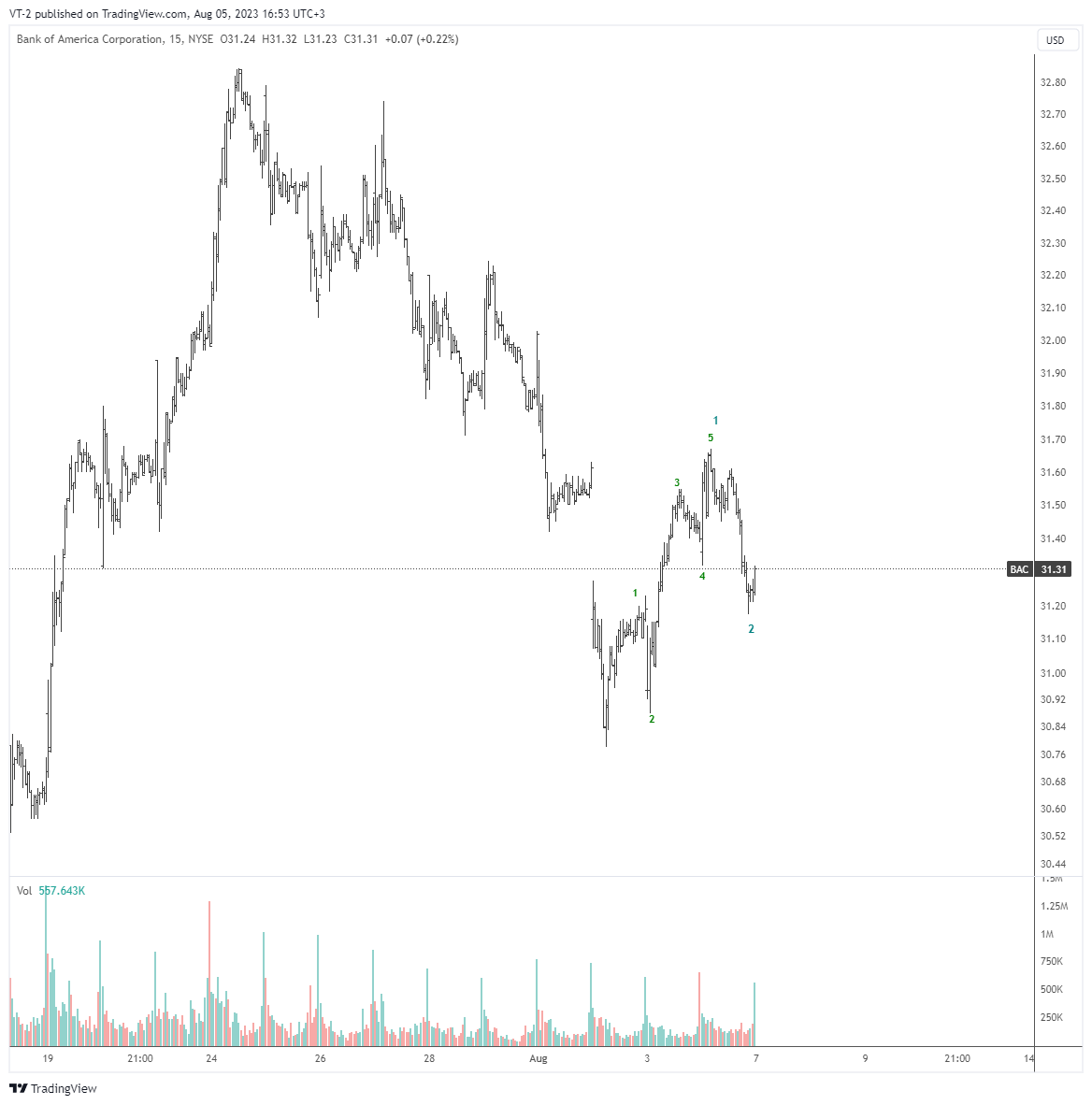 NYSE:BAC Chart Image by VT-2