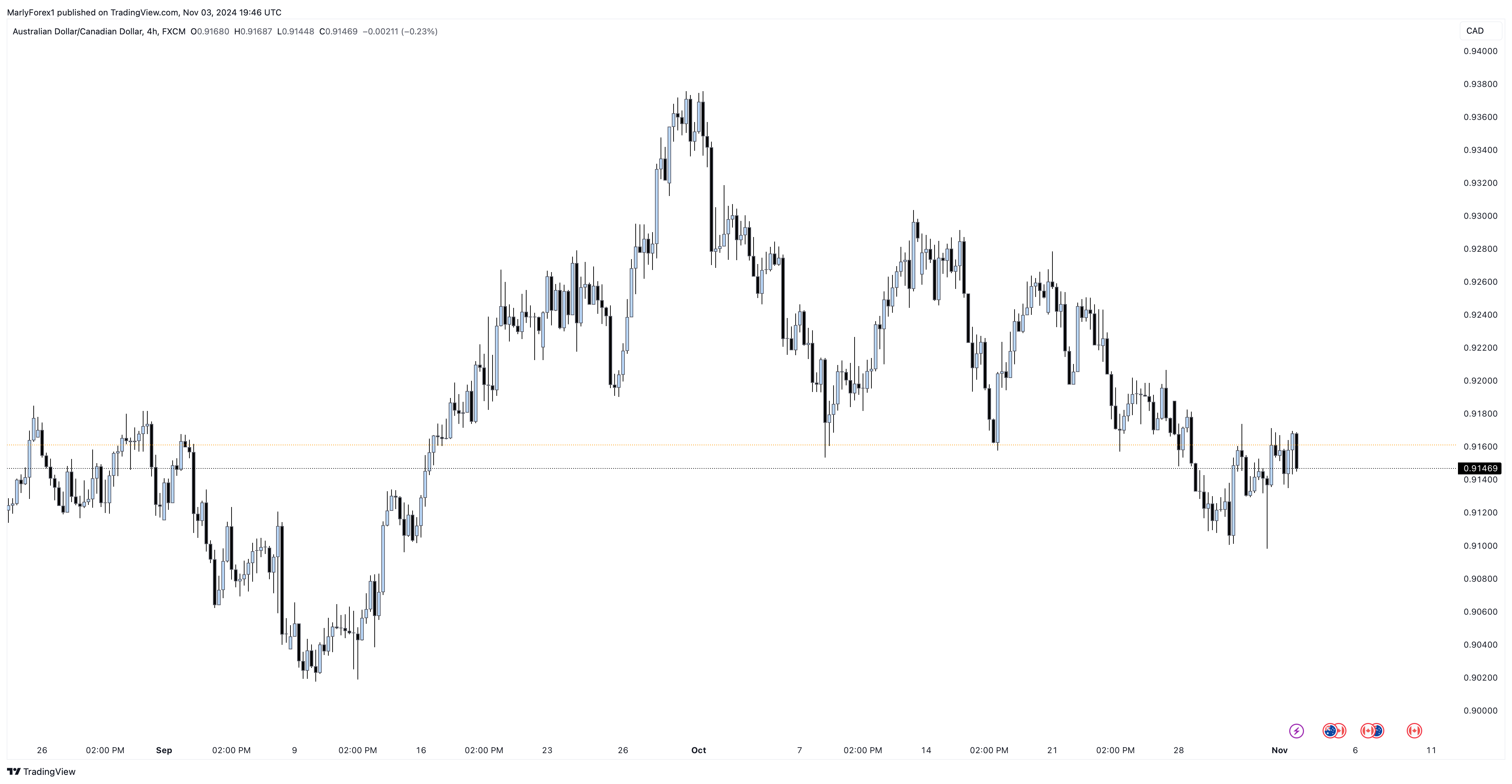 FX:AUDCAD Chart Image by MarlyForex1