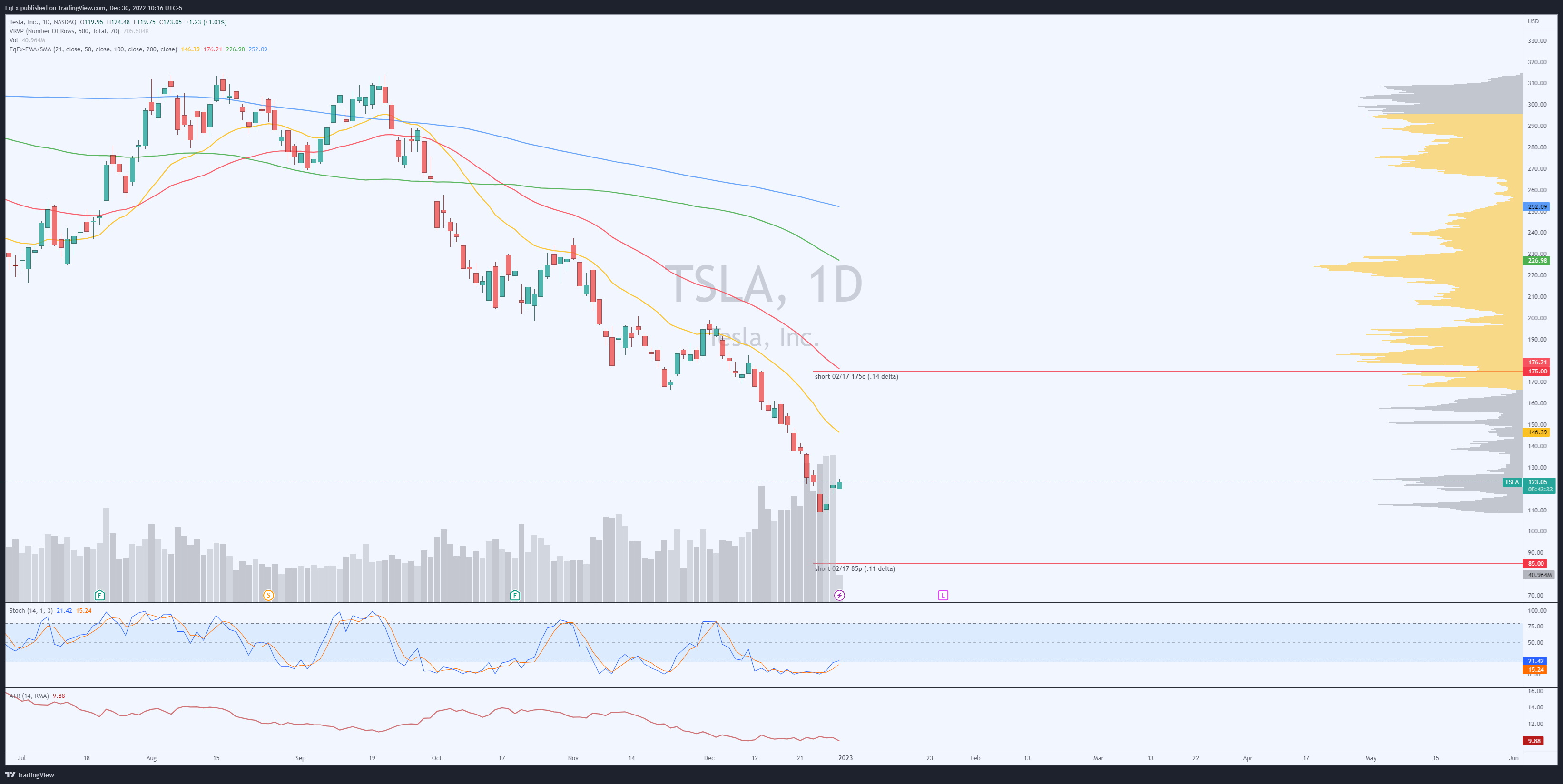 NASDAQ:TSLA Chart Image by EqEx