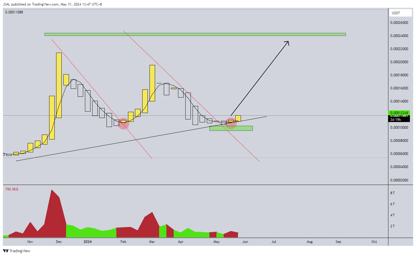 BINANCE:LUNCUSDT Chart Image by JSAL
