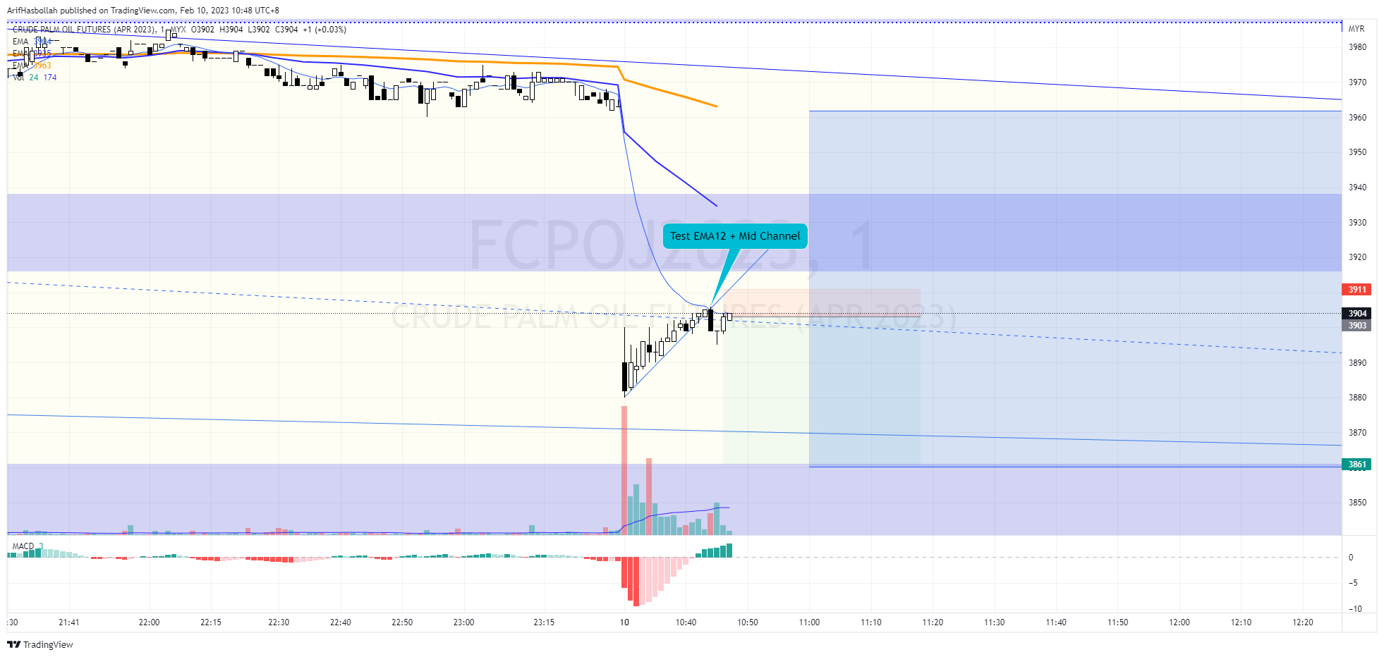 MYX:FCPOJ2023 Chart Image by ArifHasbollah